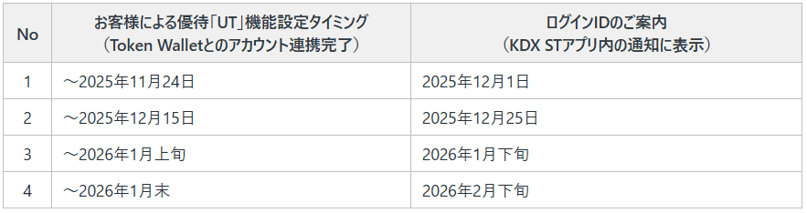 優待UTの配布スケジュール