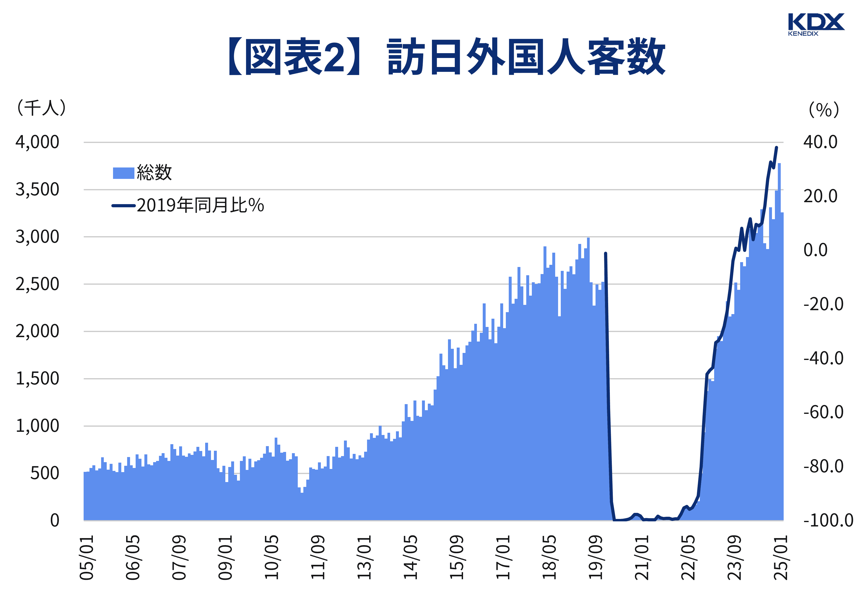 訪日外国人客数（2025年1月時点）