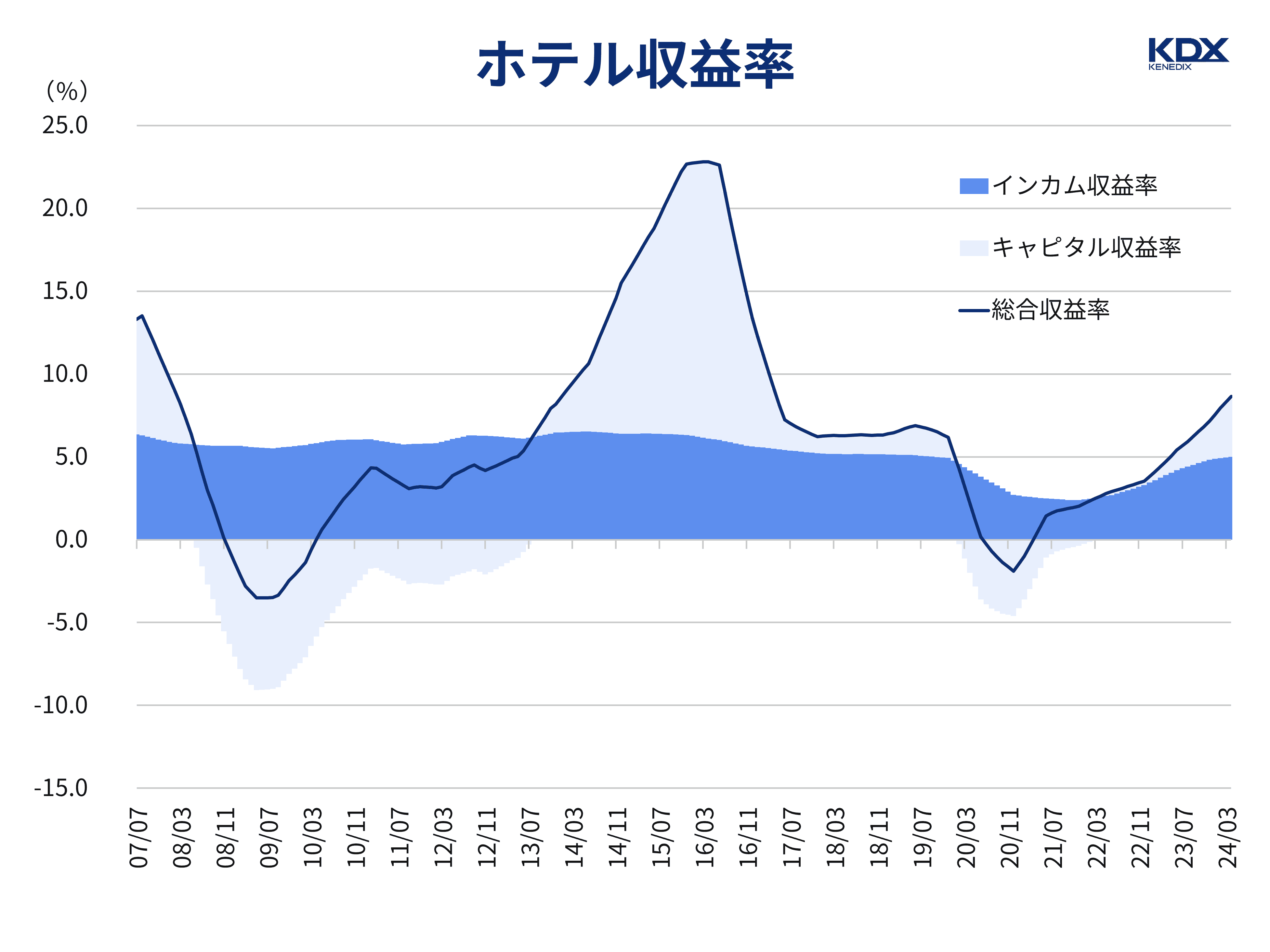 アセットクラス（ホテル）の年次収益率
