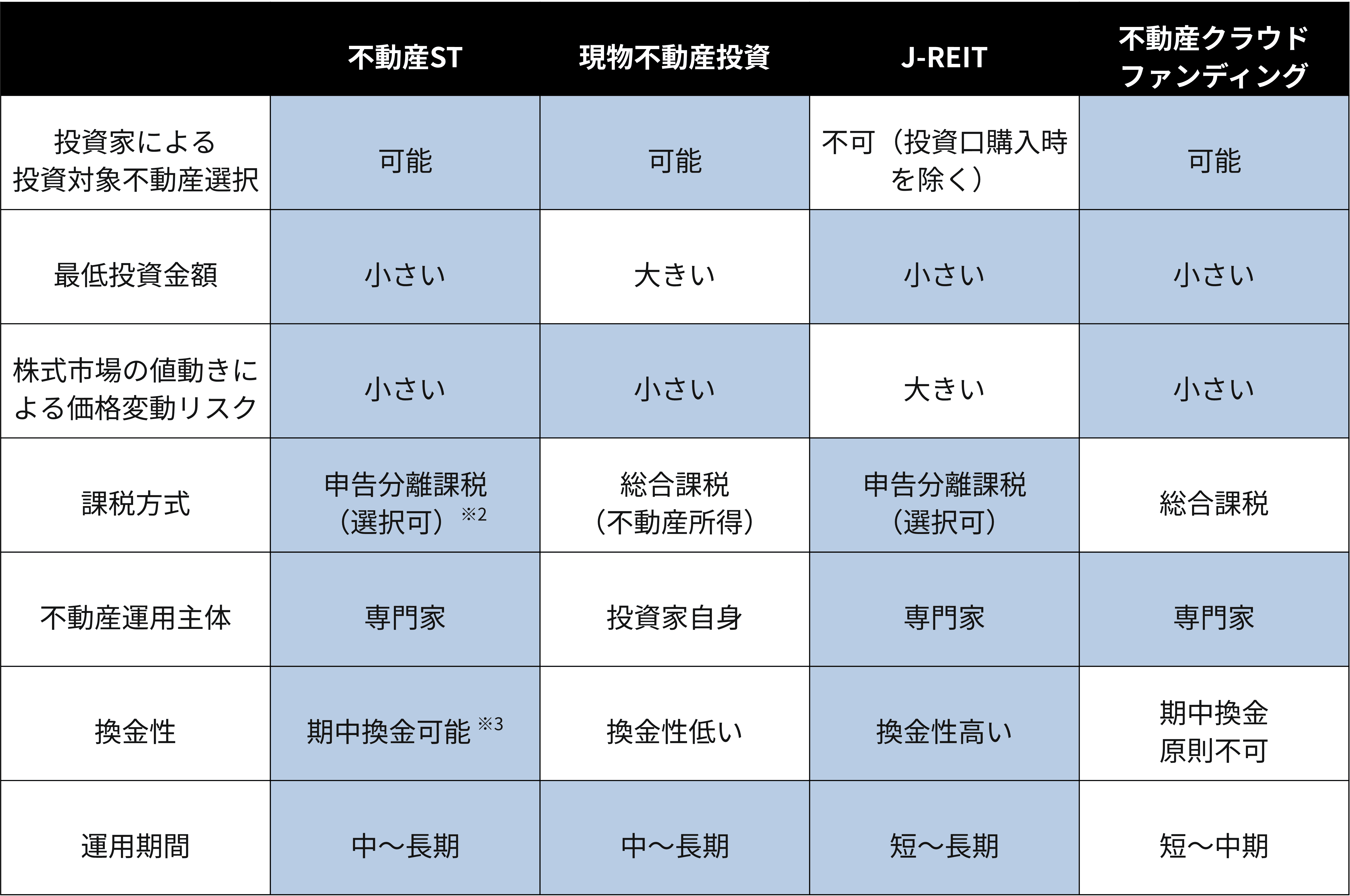 不動産投資商品の比較一覧