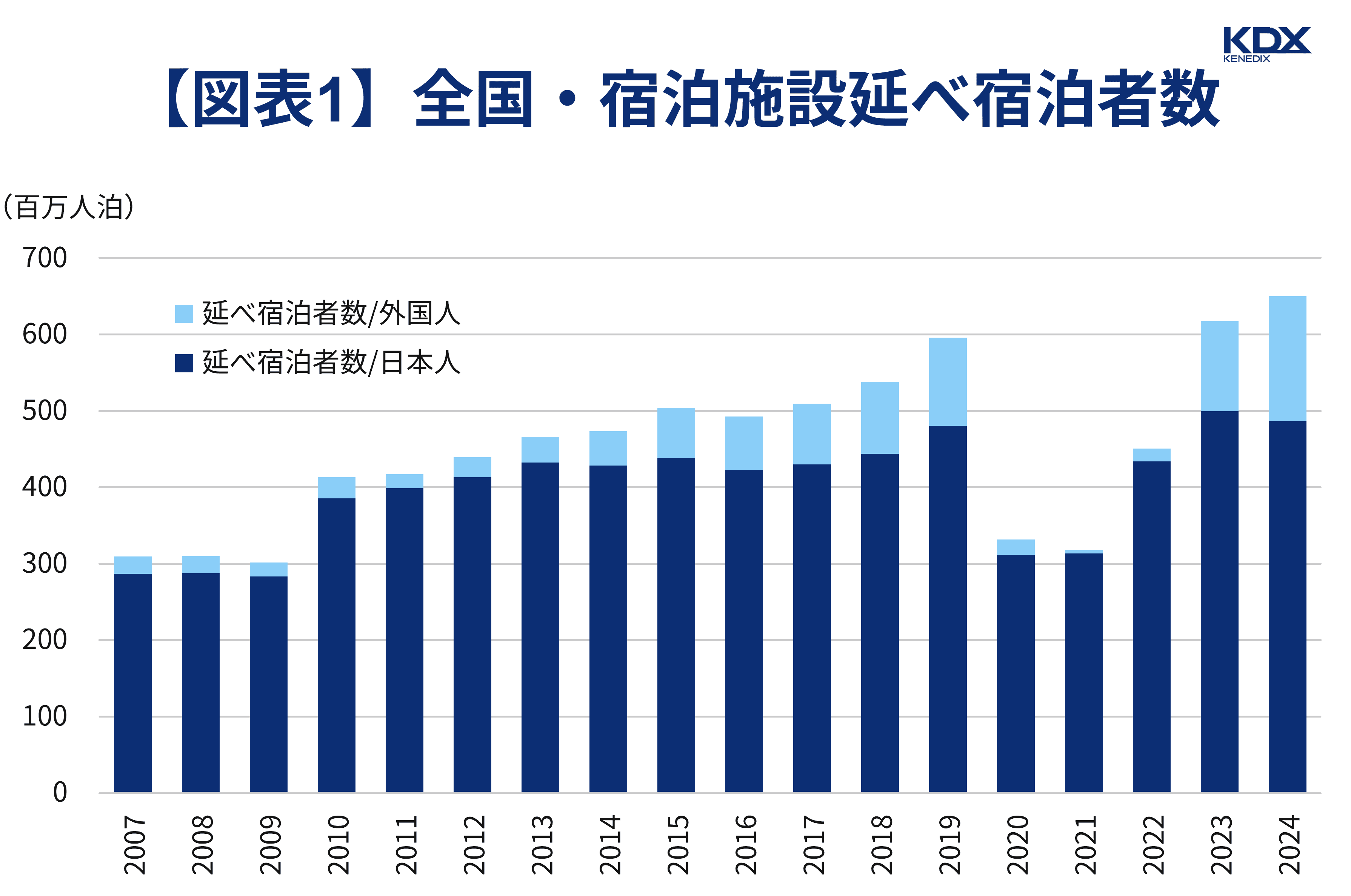 全国・宿泊施設延べ宿泊数（2024年時点）