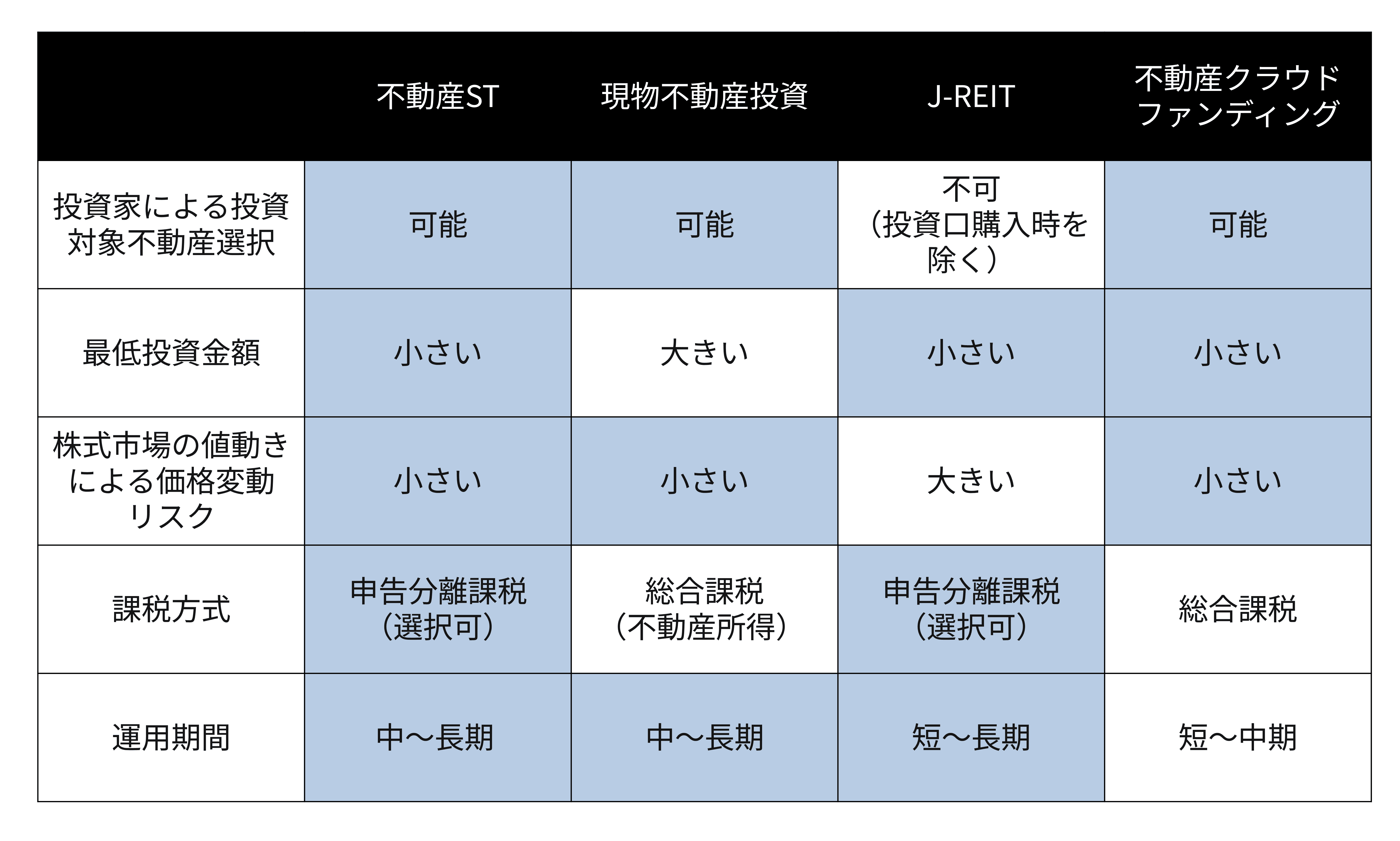 不動産STを含む、不動産投資商品の比較一覧