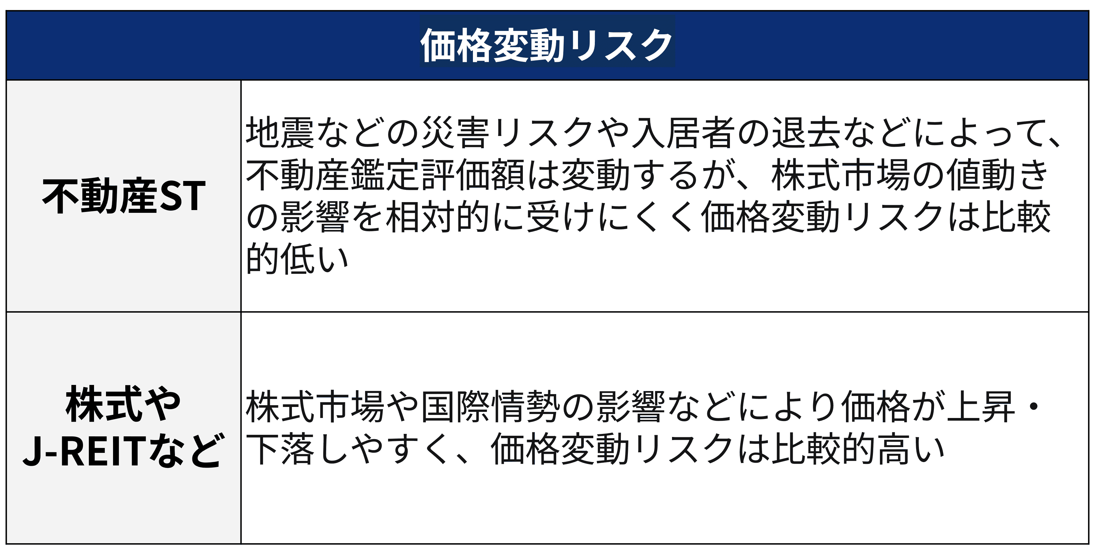 不動産STと、株式やJ-REITなどの価格変動リスクの違い