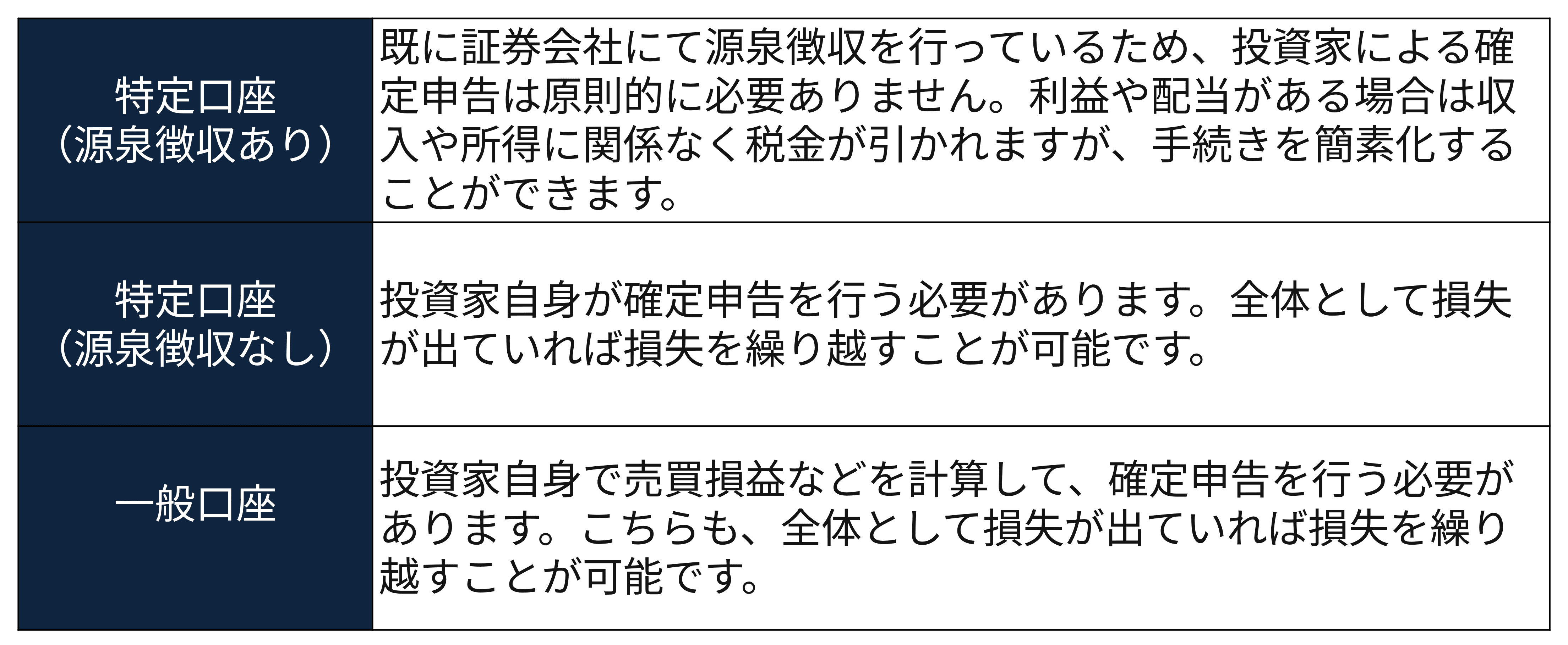 特定口座と一般口座について
