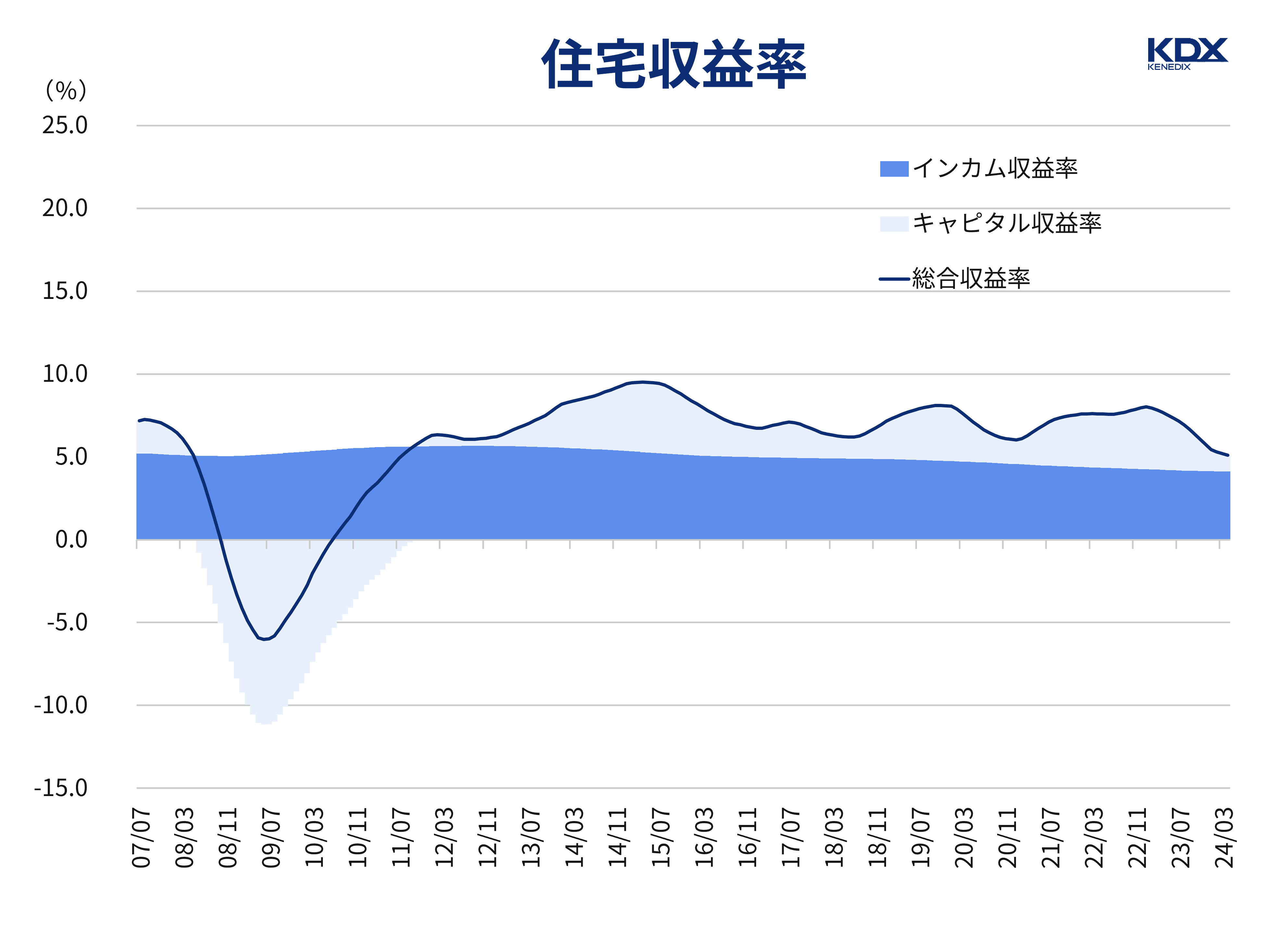 アセットクラス（住宅）の年次収益率