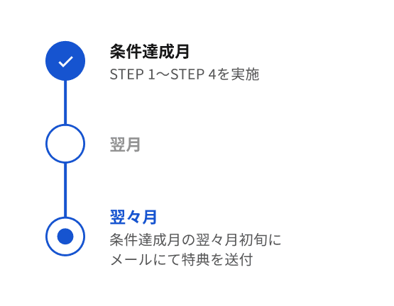 特典付与までの流れ