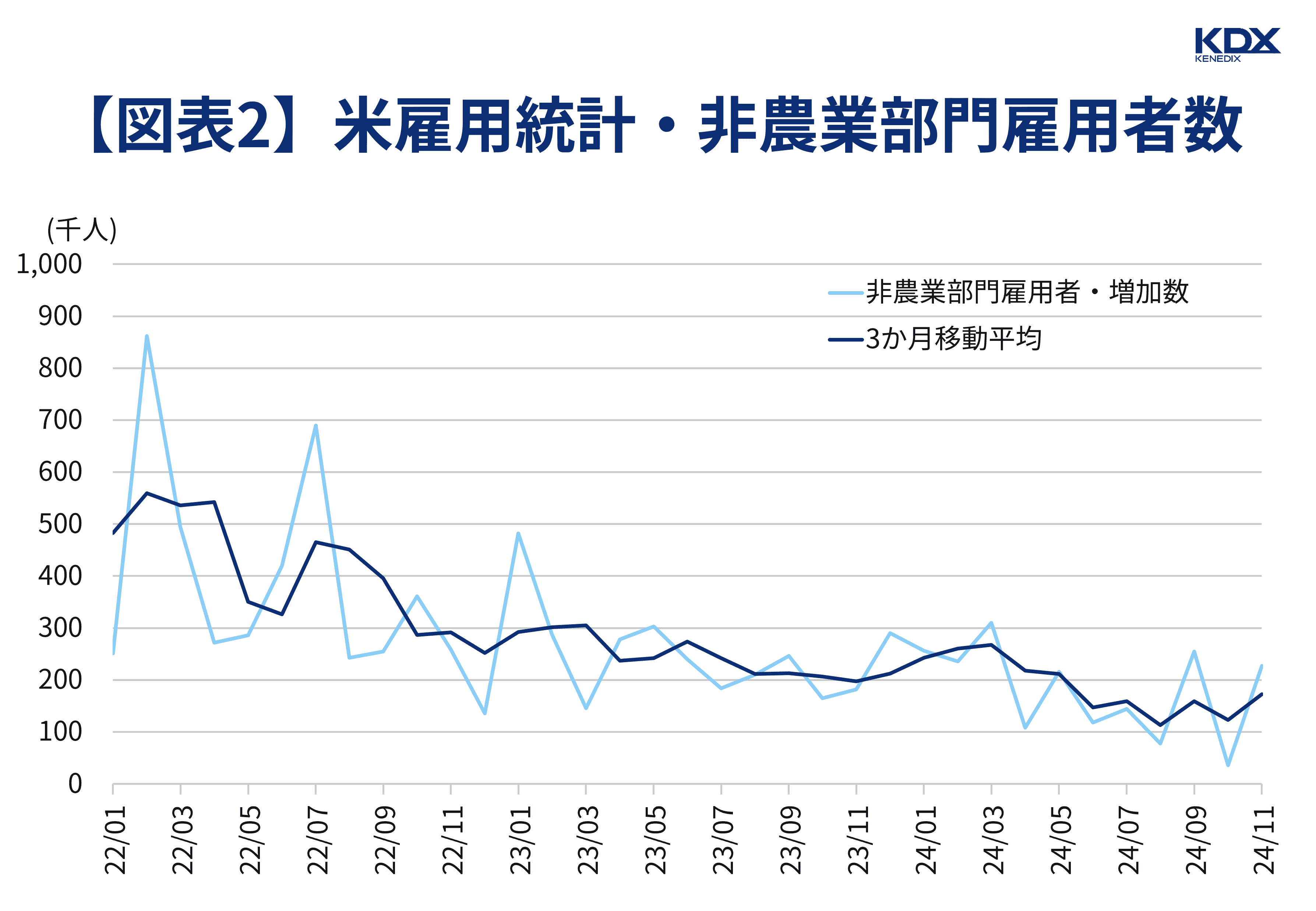 図表２：米雇用統計・非農業部門雇用者数