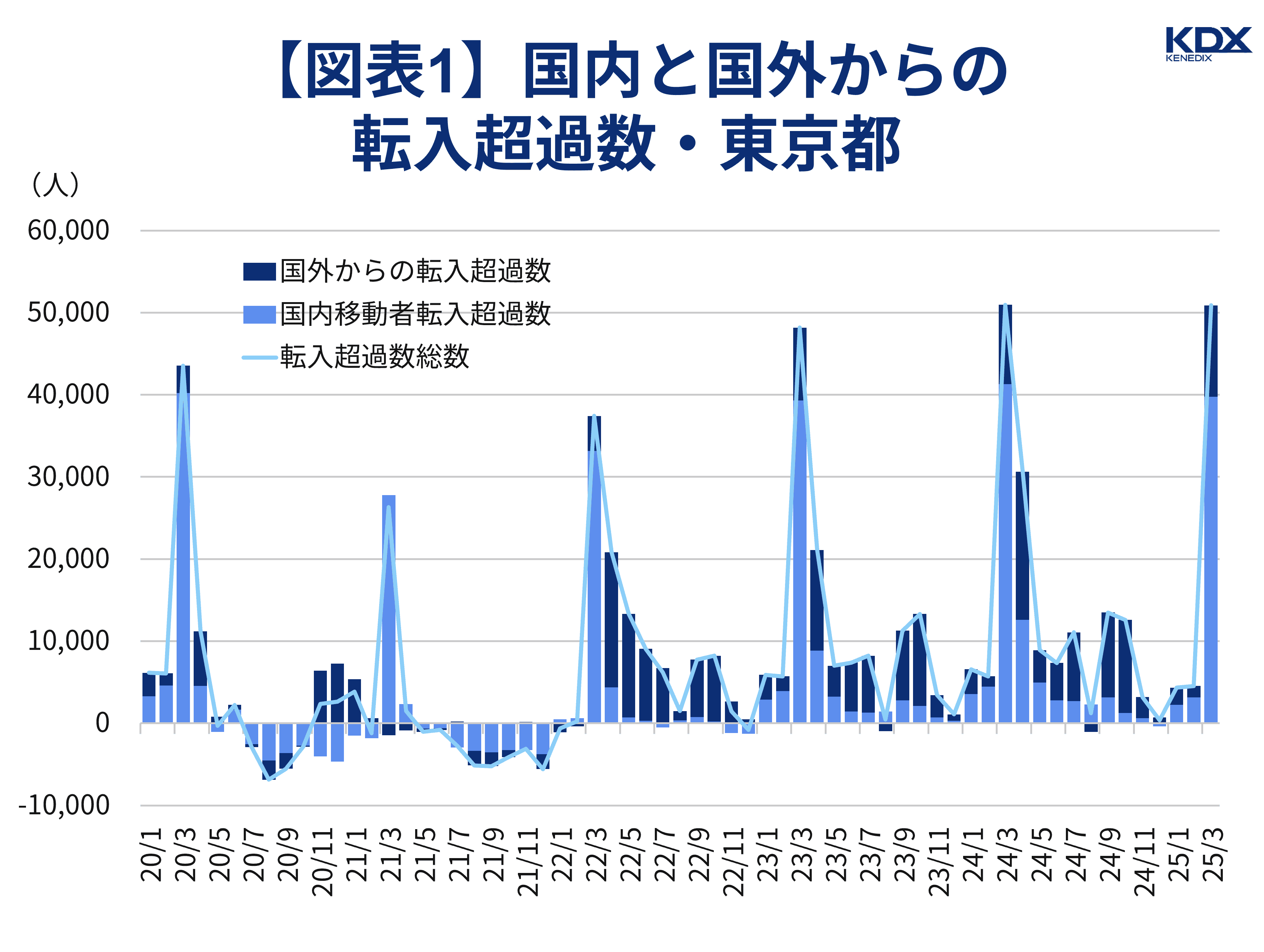 図表1_国内と国外からの転入超過数_東京都