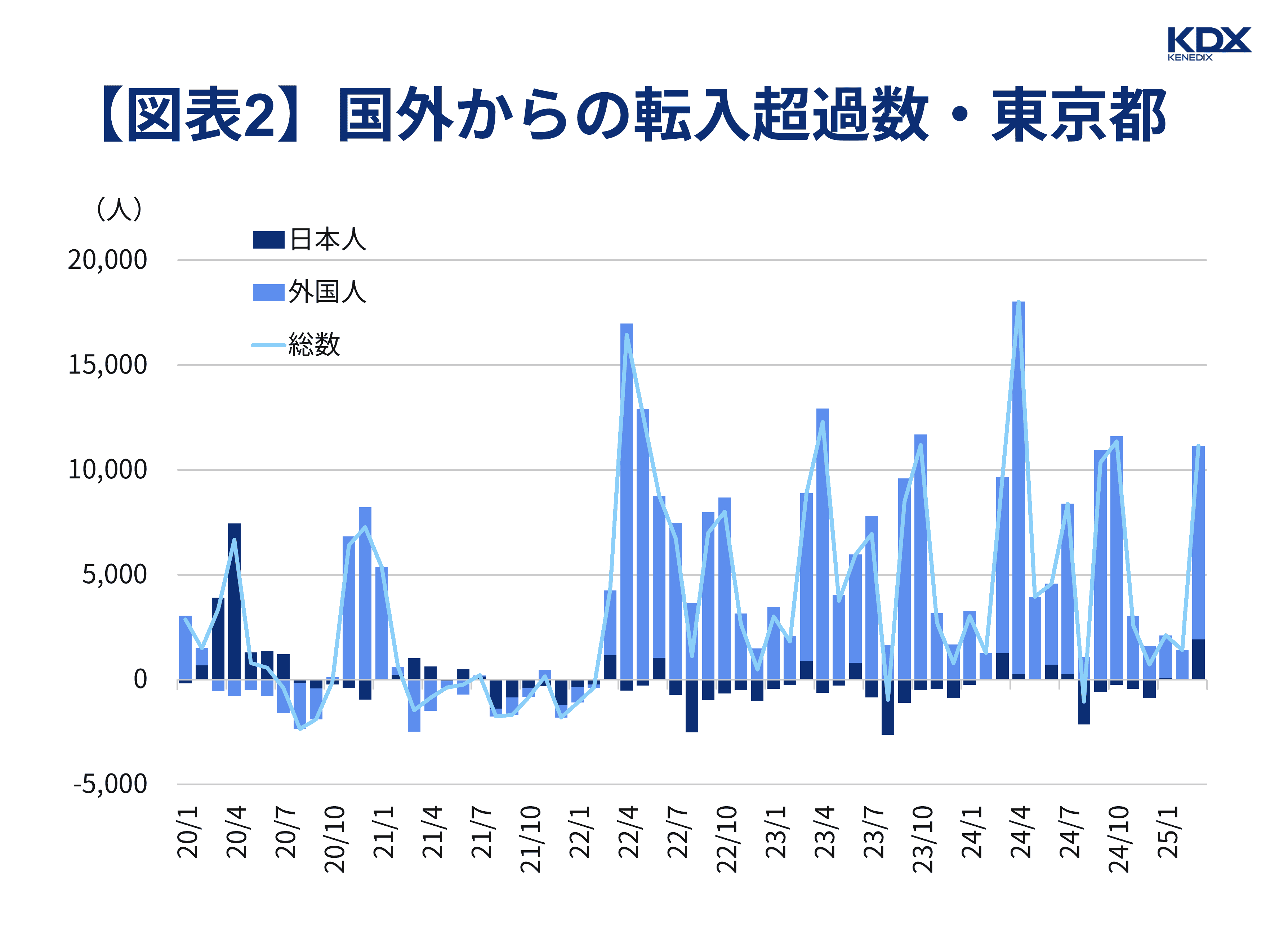 図表2_国外からの転入超過数_東京都