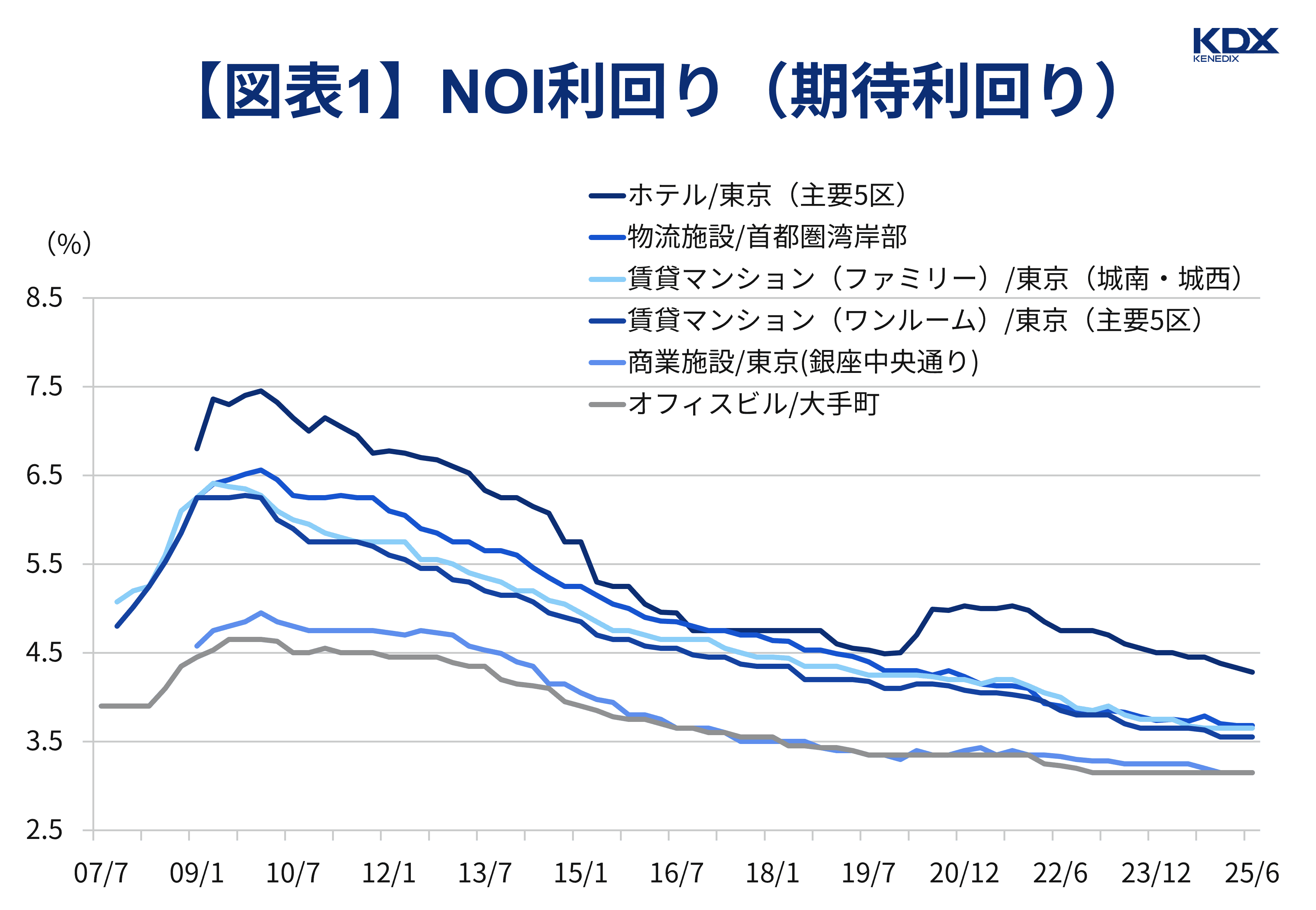 不動産投資のメガトレンド　日米不動産投資比較 日本の不動産投資市場の動向について