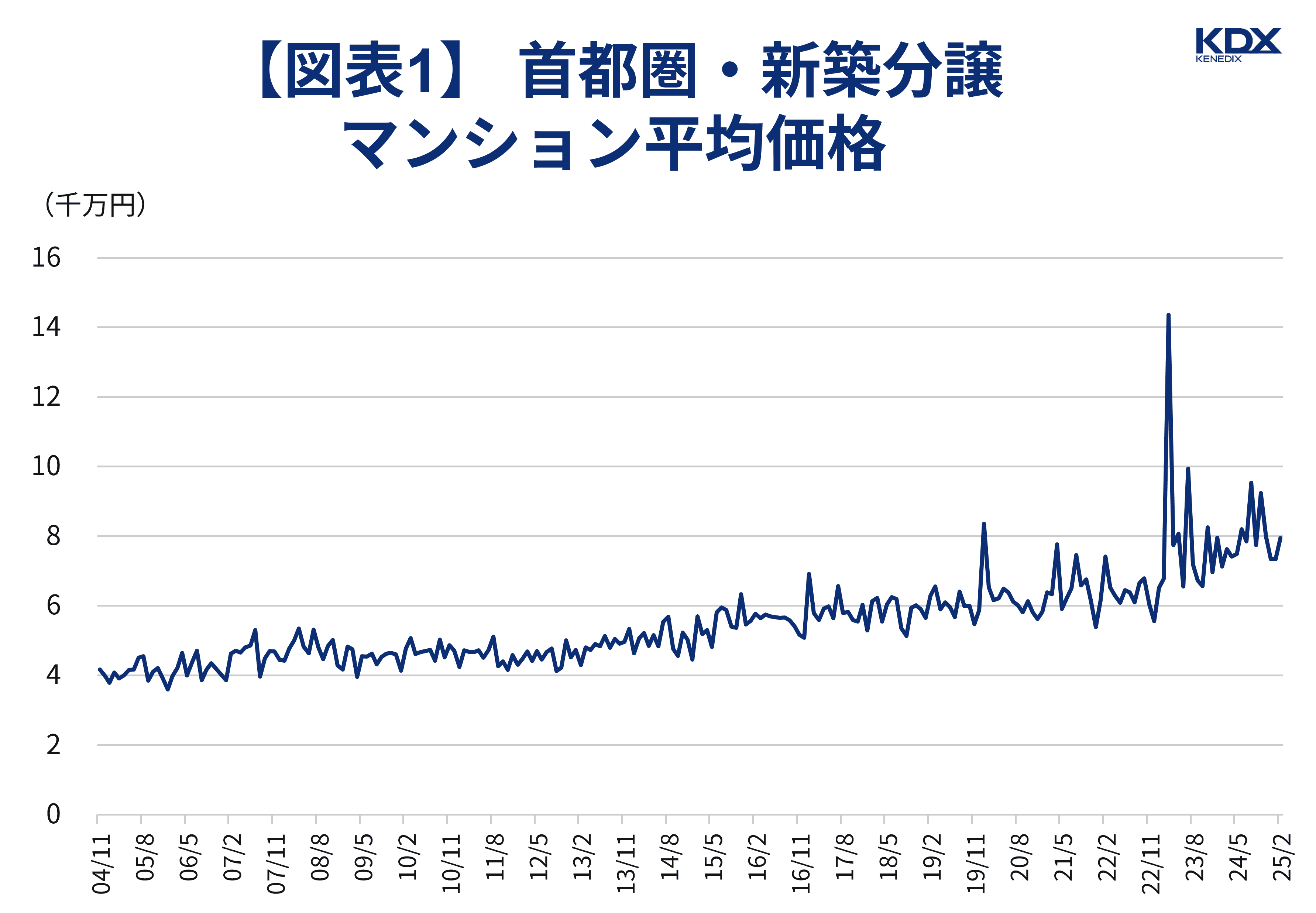 fm-012_図表1_首都圏・新築分譲マンション平均価格