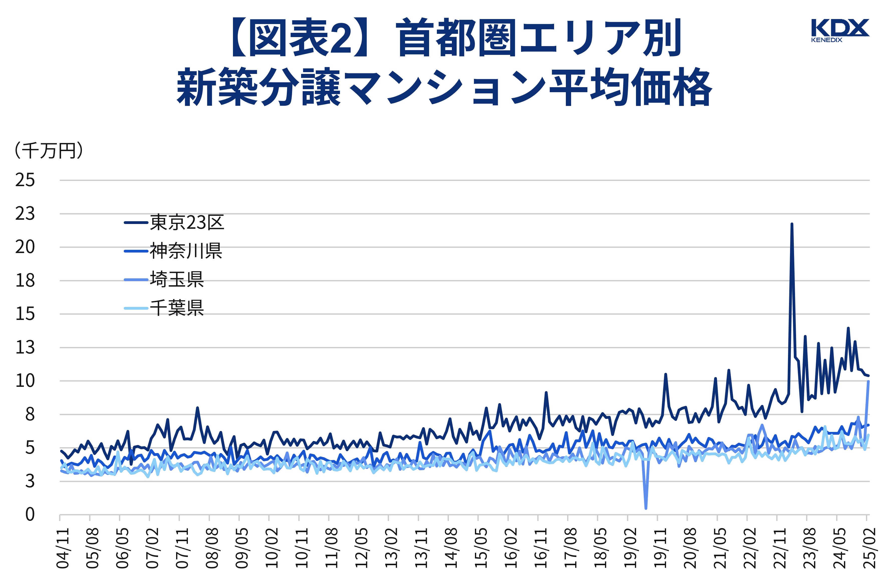図表2_首都圏エリア別_新築分譲マンション平均価格（2025年5月時点）
