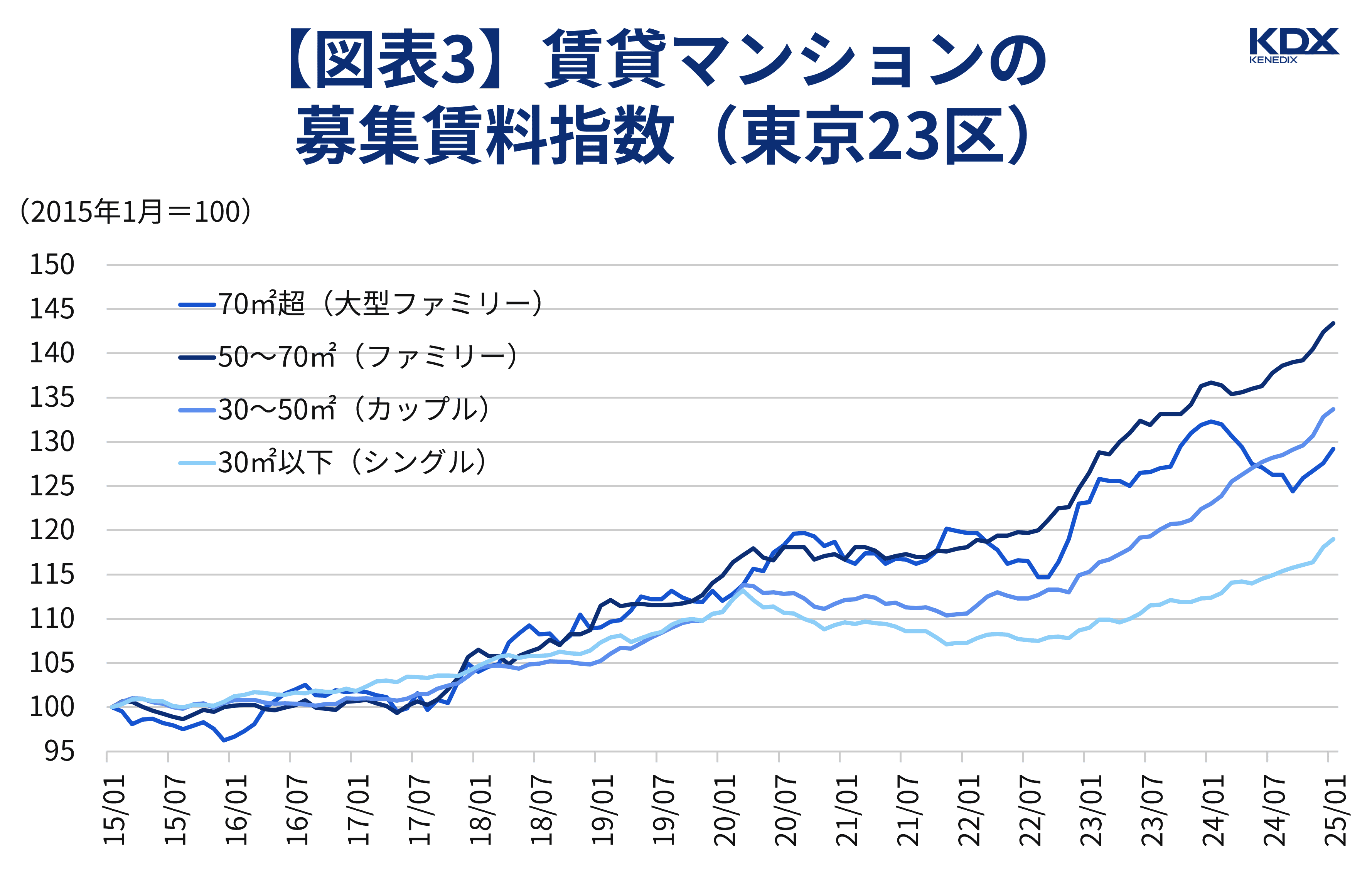 図表3_賃貸マンションの募集賃料指数（東京23区）（2025年5月時点）
