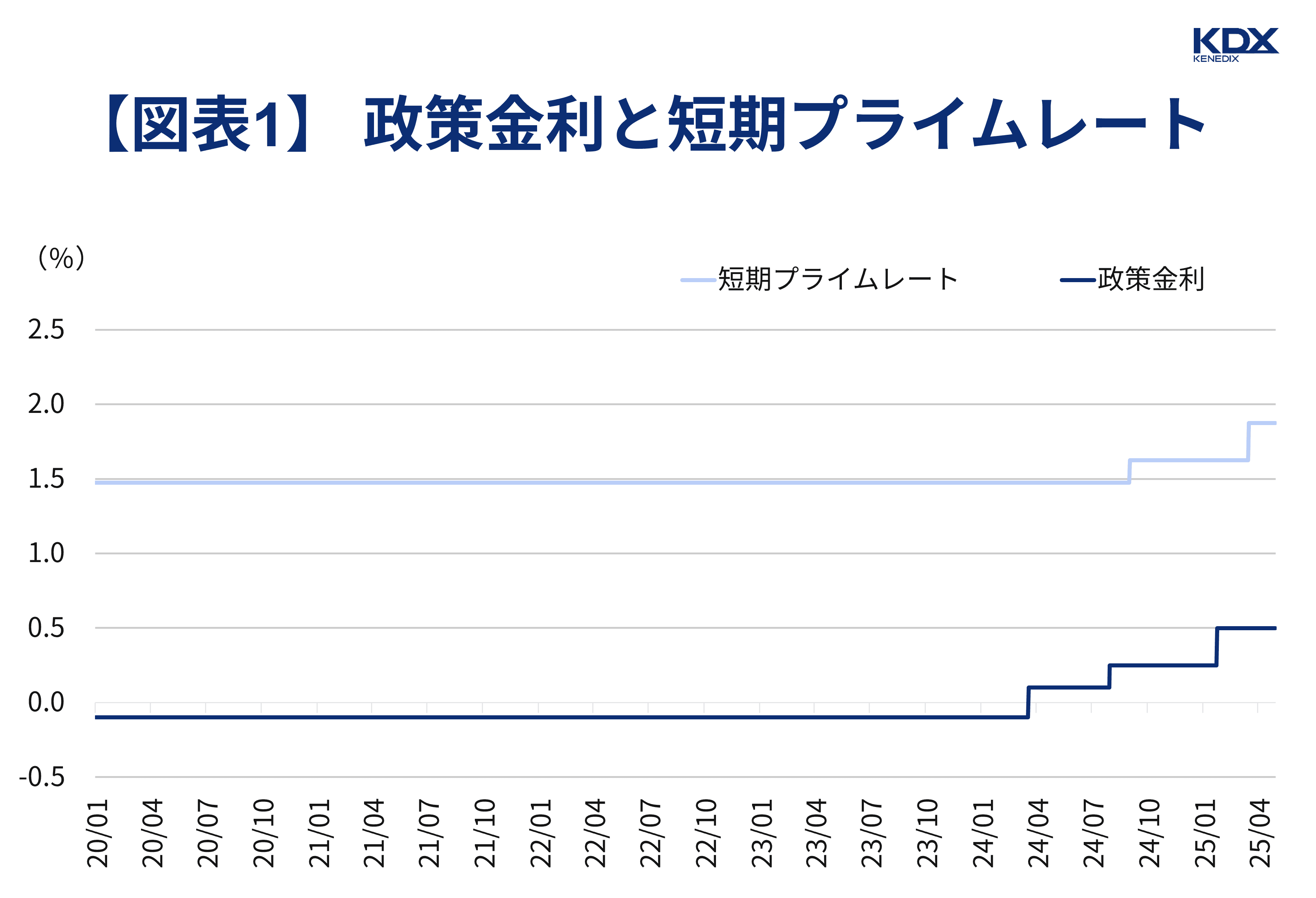図表1_政策金利と短期プライムレート