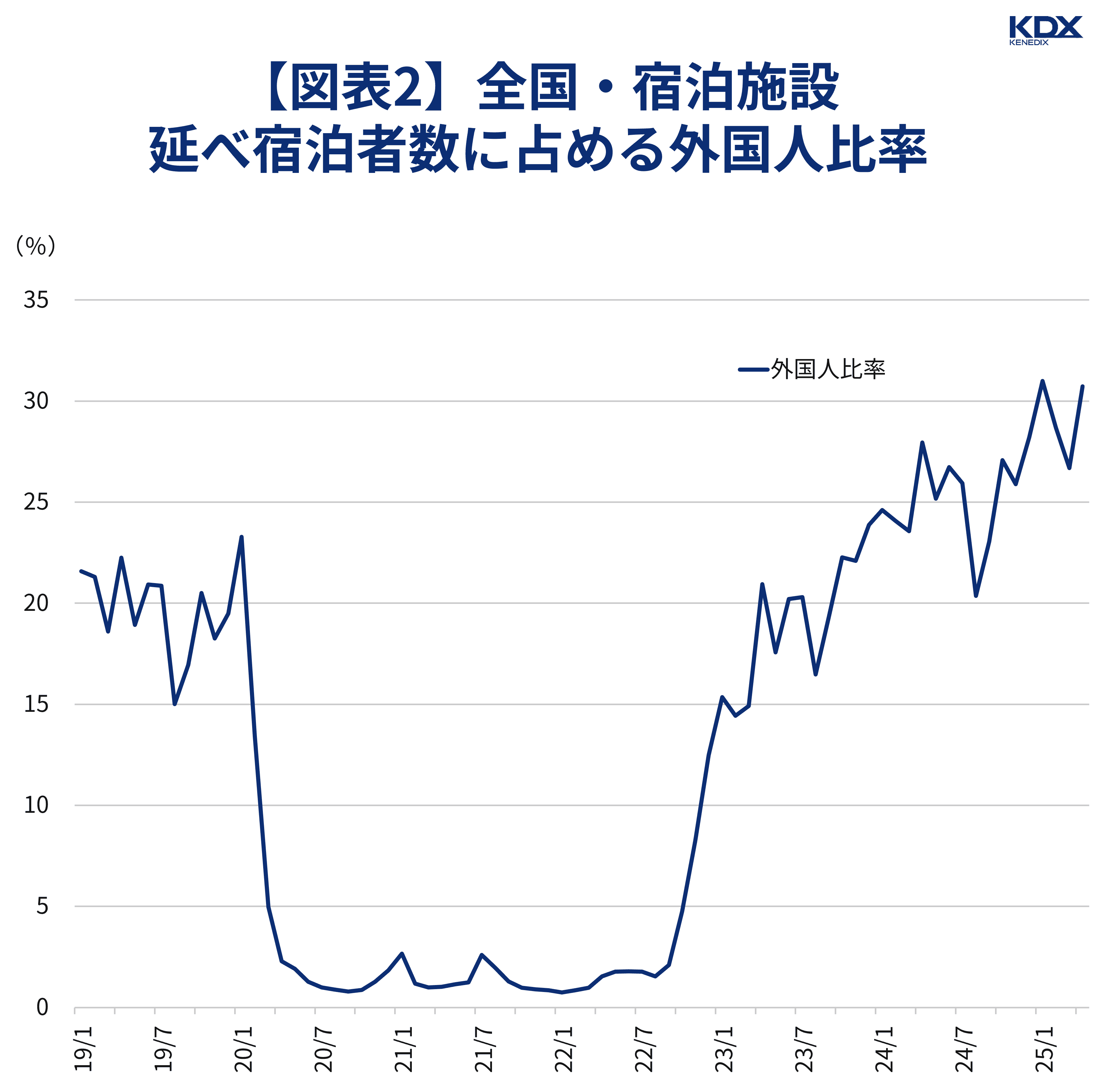 【図表2】全国・宿泊施設延べ宿泊者数に占める外国人比率