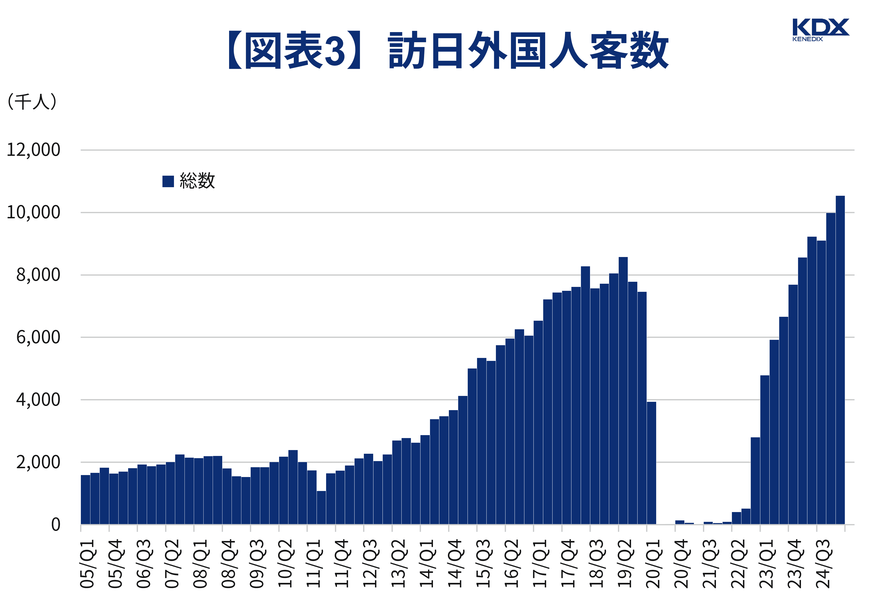 【図表3】訪日外国人客数