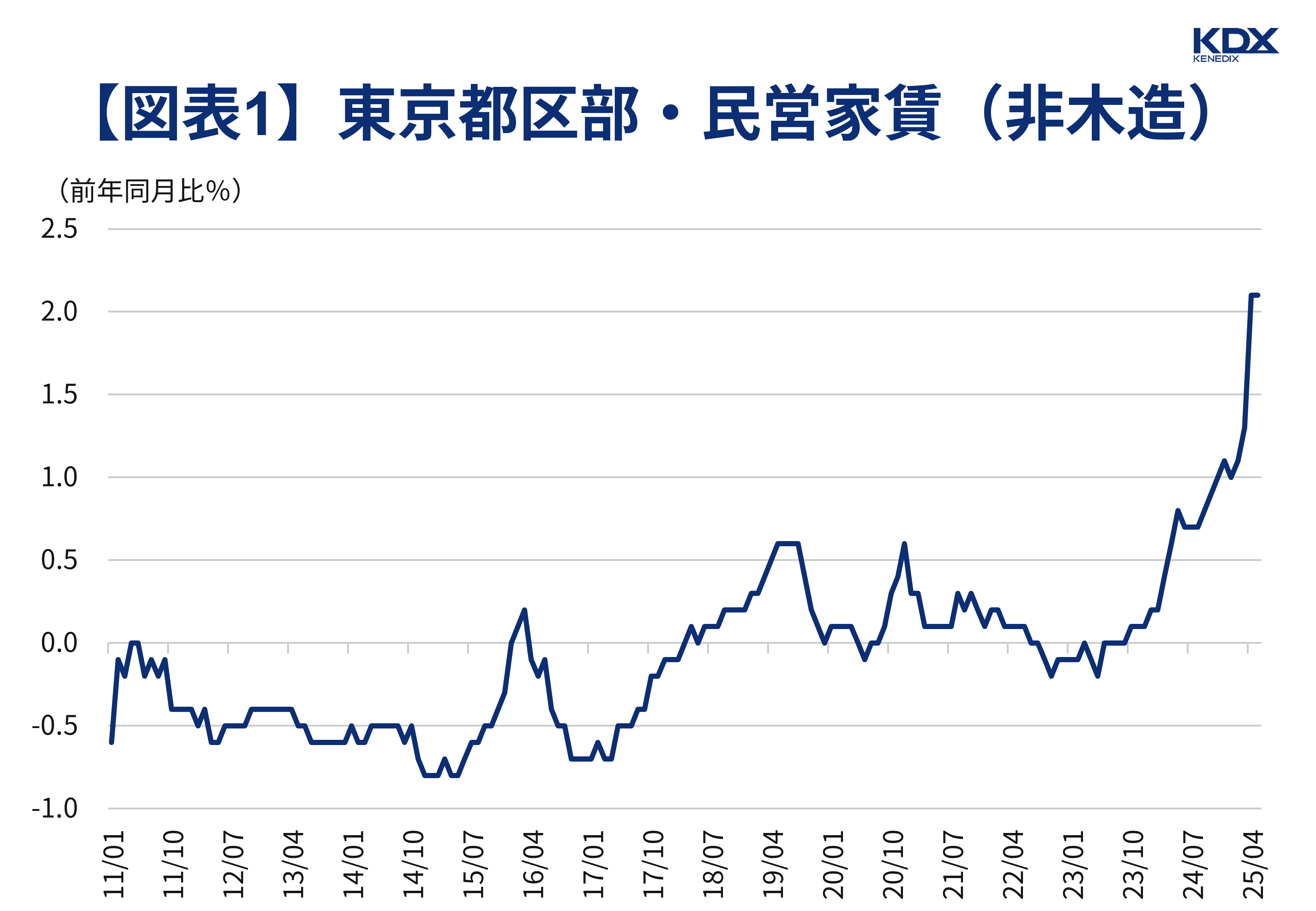 東京都区部・民営家賃（非木造）