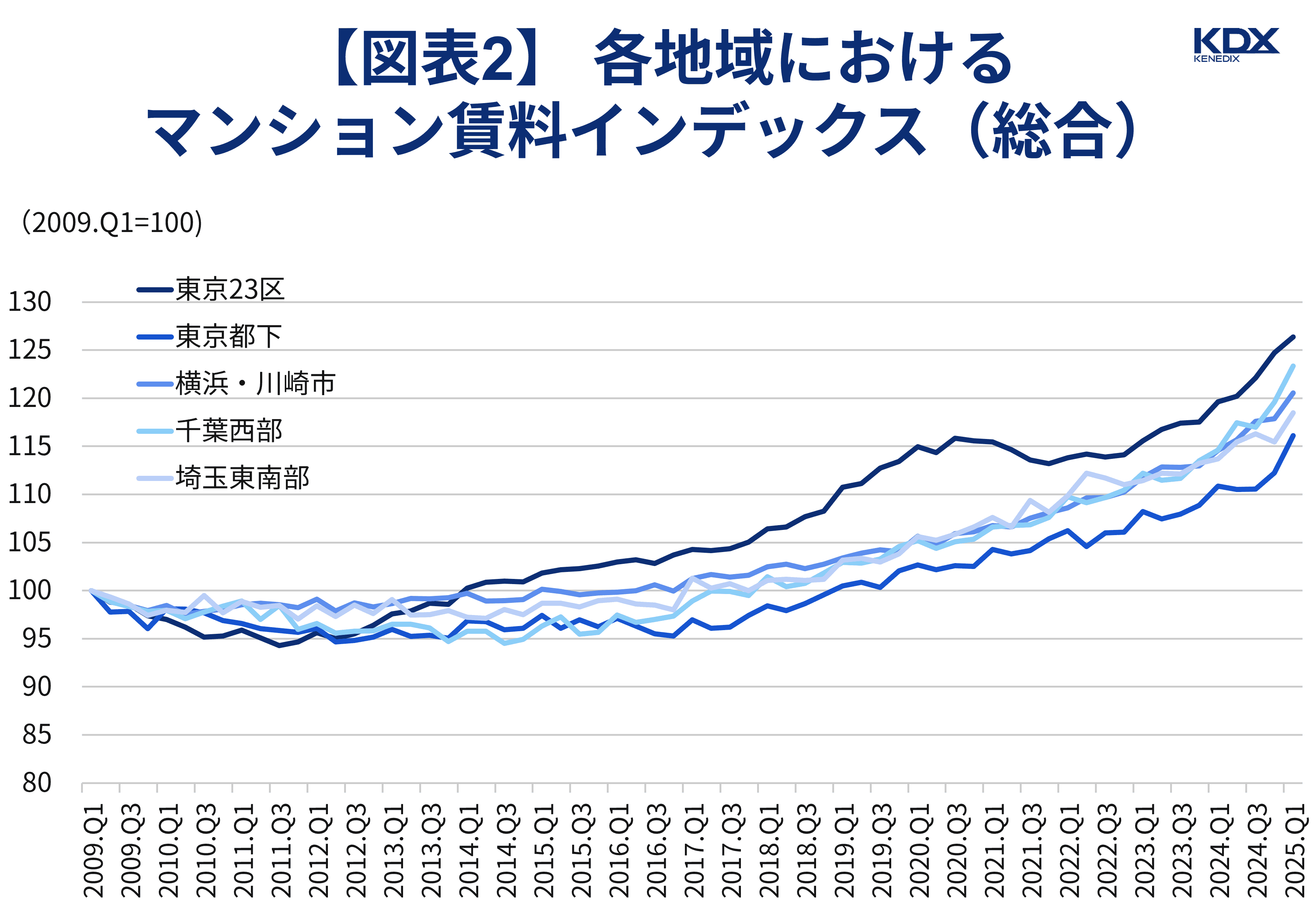 各地域におけるマンション賃料インデックス