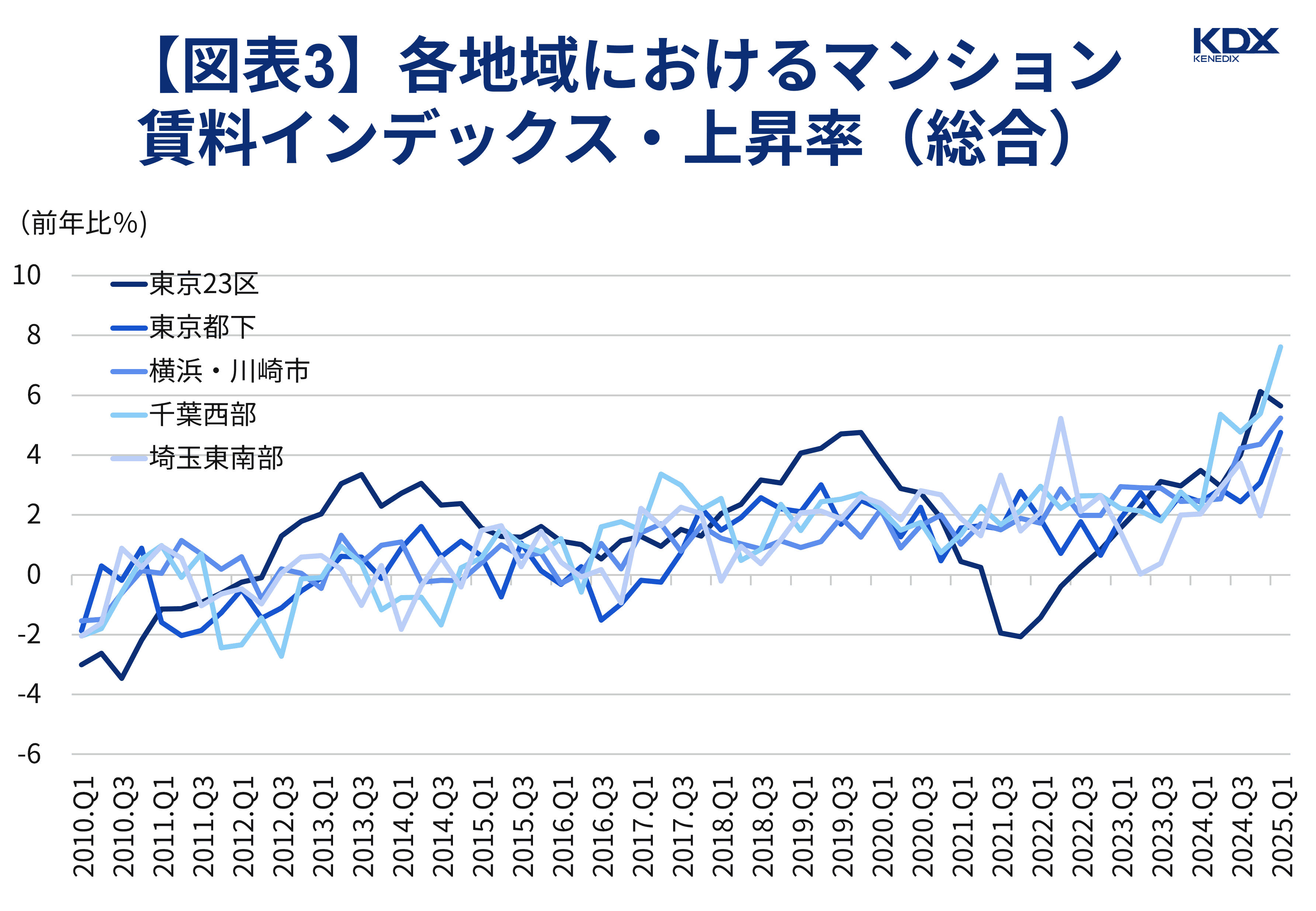 各地域におけるマンション賃料インデックス・上昇率