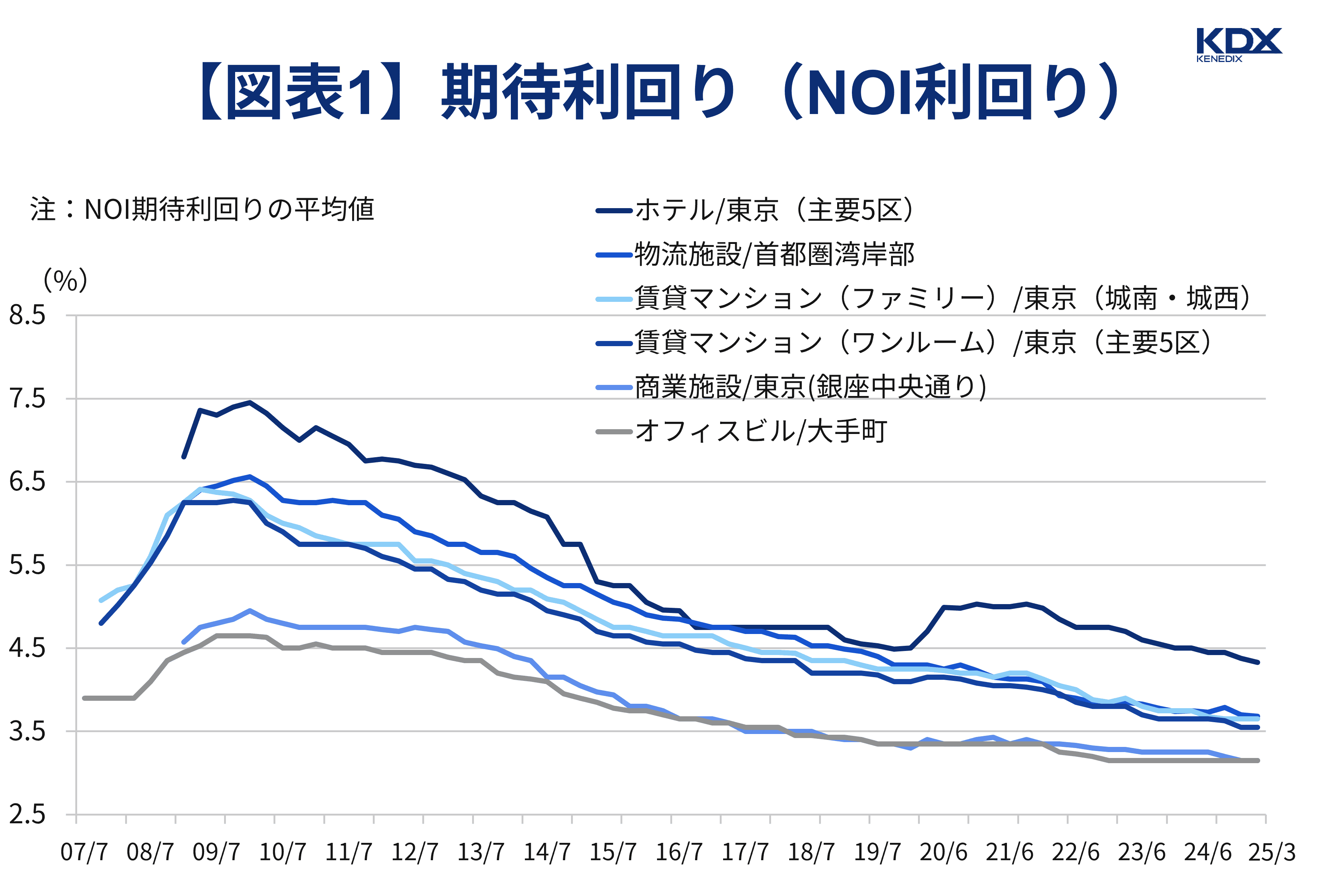 【図表1】期待利回り（NOI利回り）