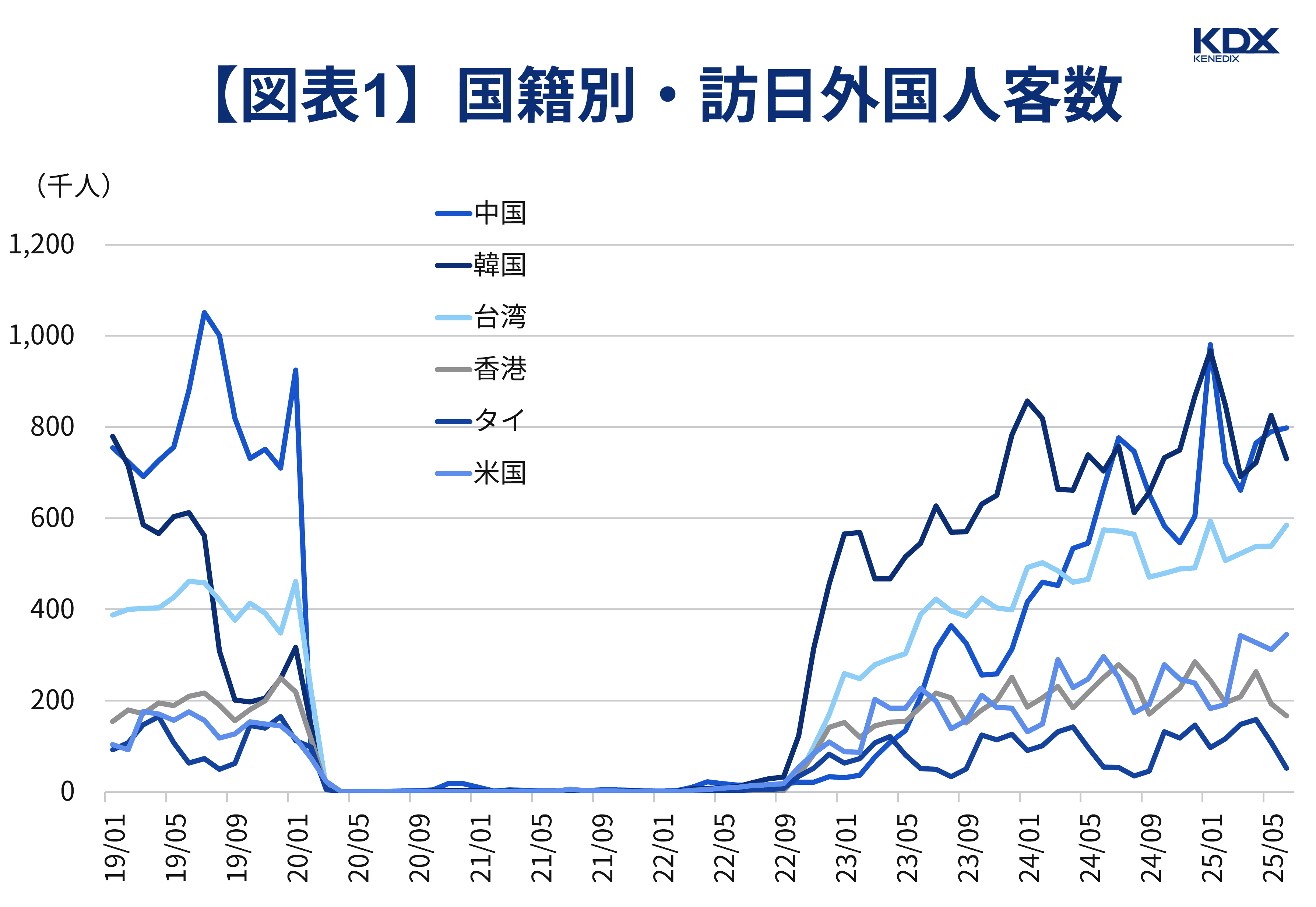 【図表1】国籍別・訪日外国人客数