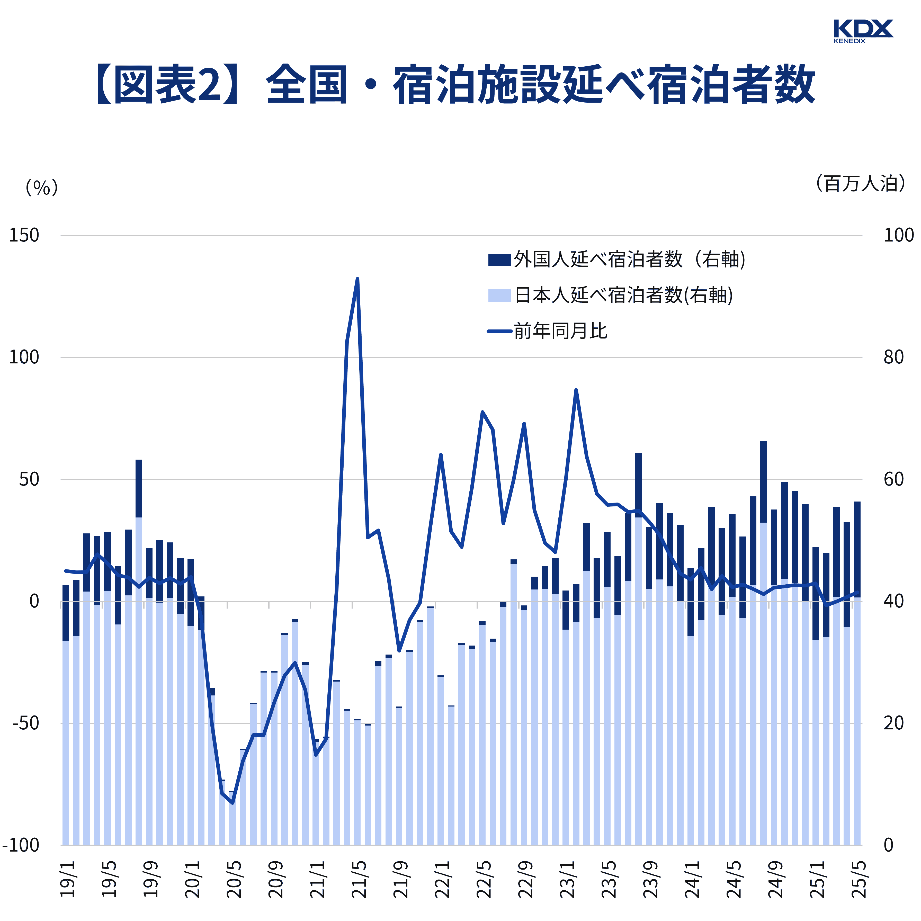 【図表2】全国・宿泊施設延べ宿泊者数