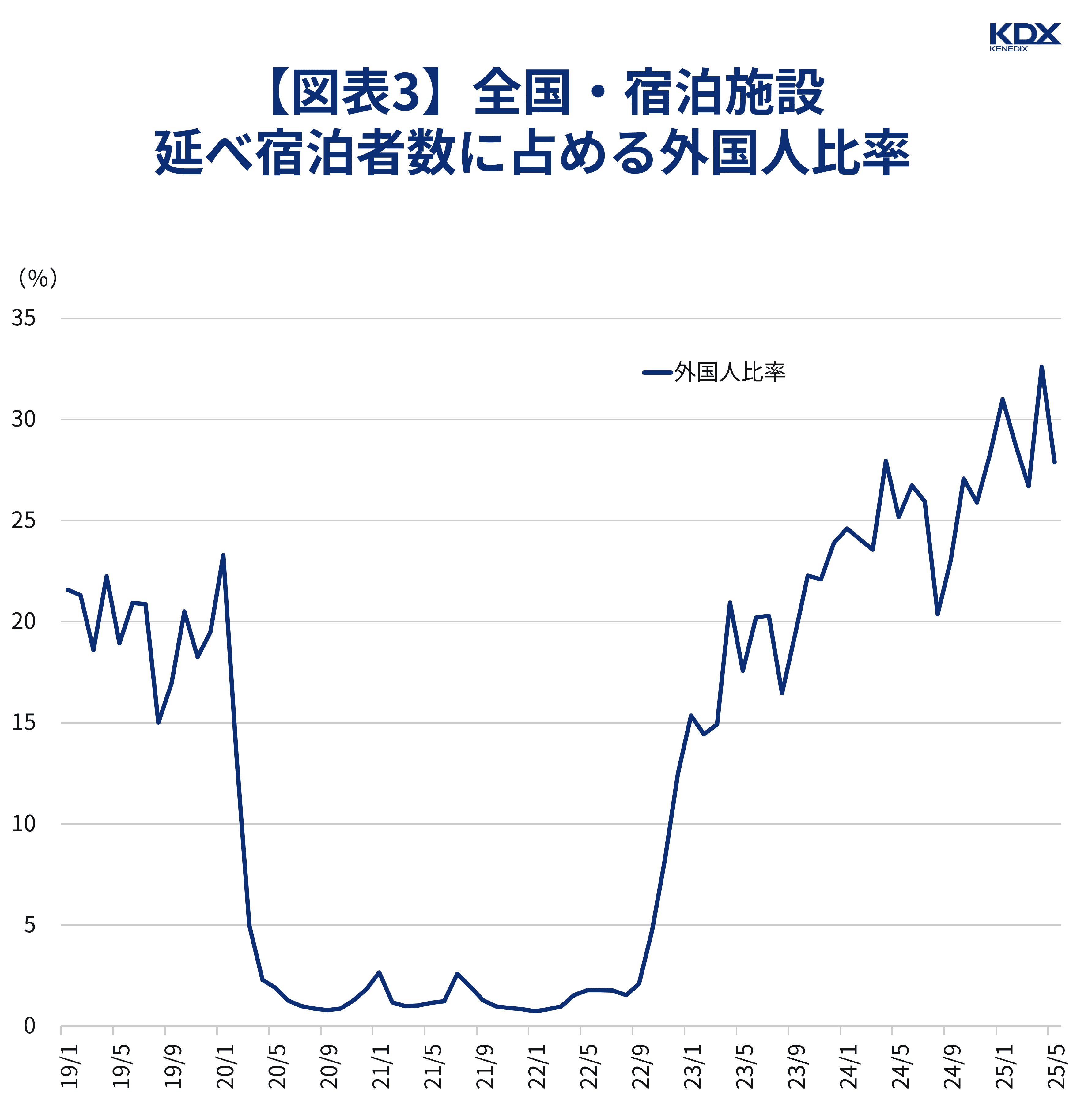 【図表3】全国・宿泊施設延べ宿泊者数に占める外国人比率