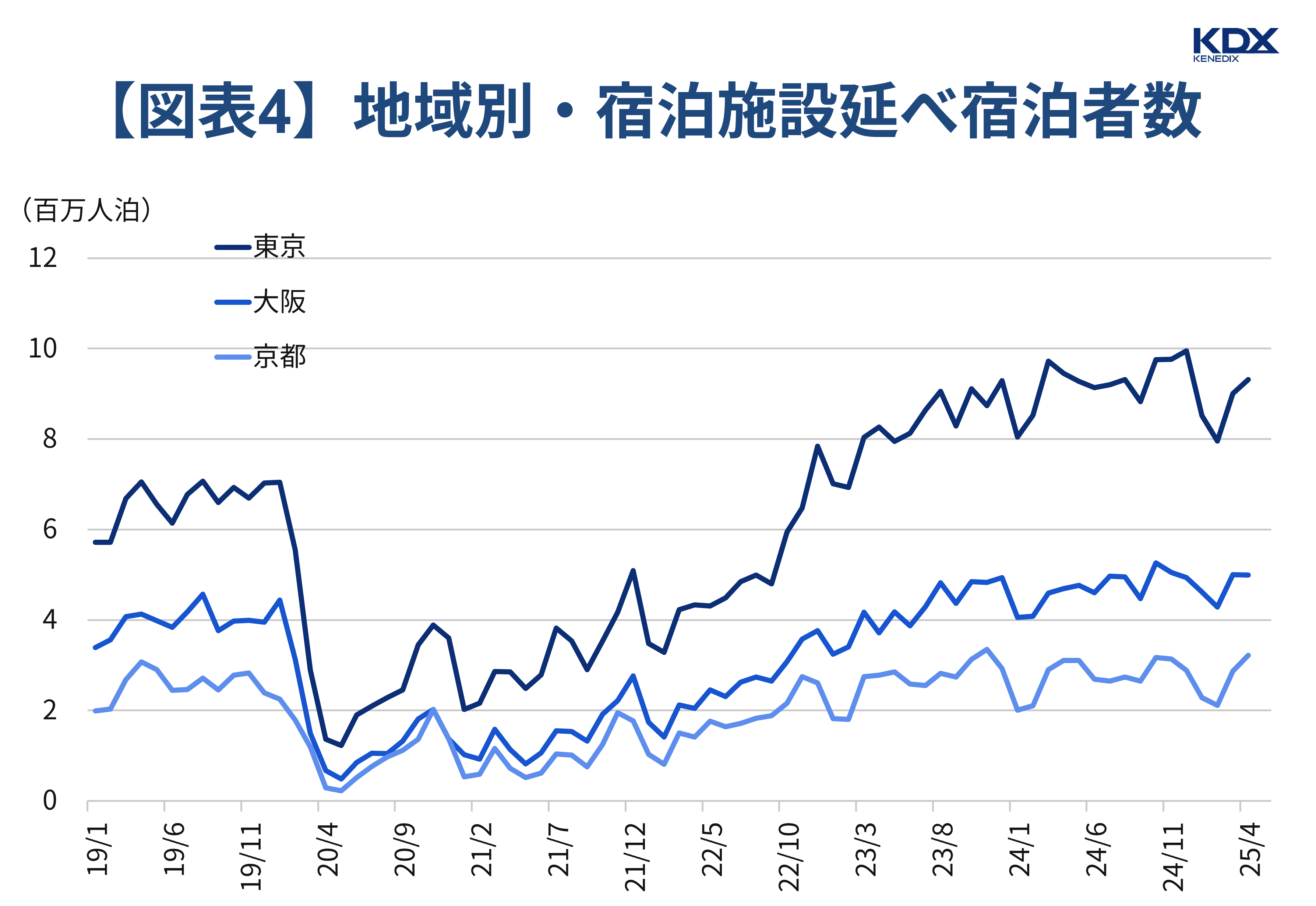 【図表4】地域別・宿泊施設延べ宿泊者数