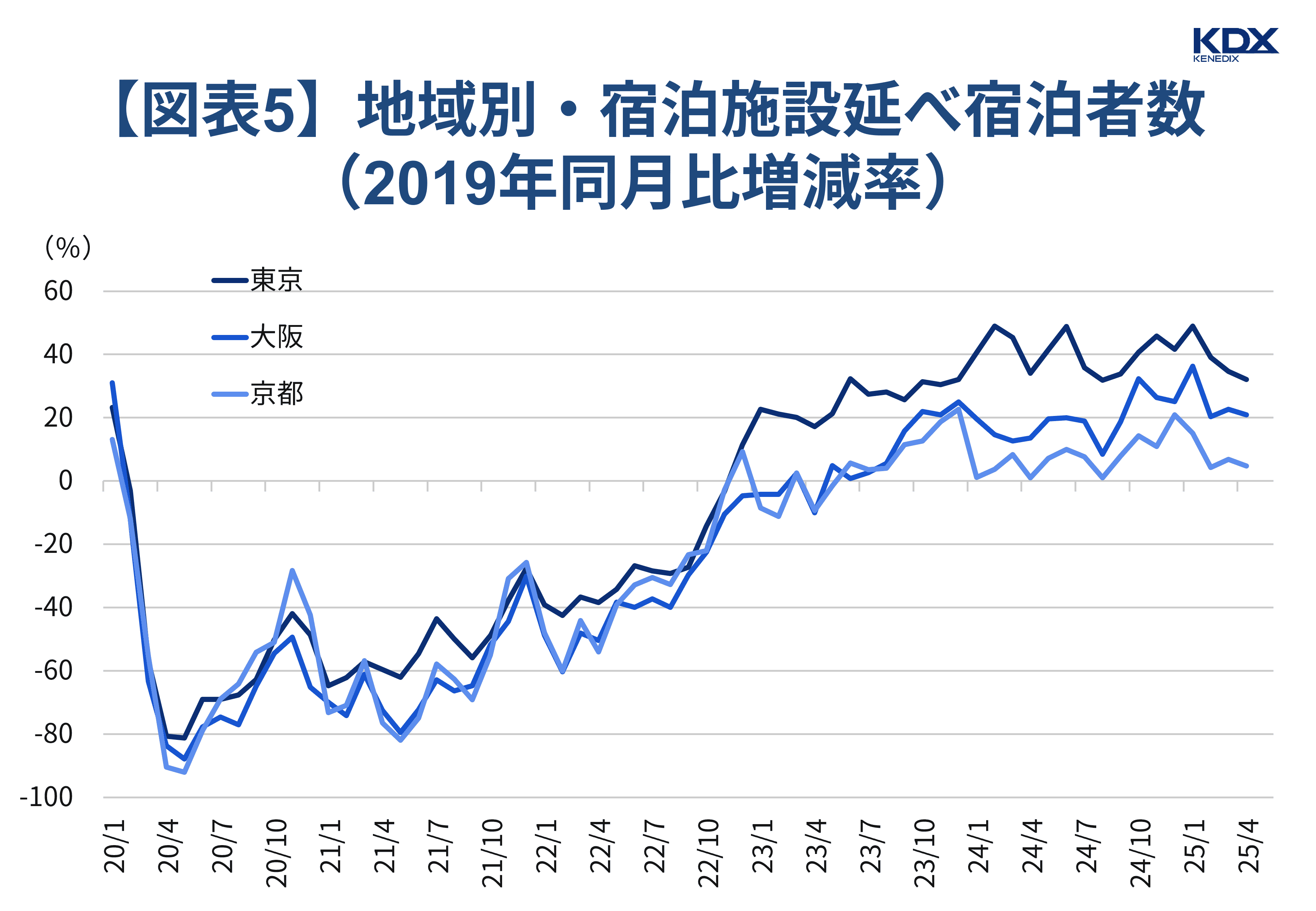 【図表5】地域別・宿泊施設延べ宿泊者数（2019年同月比増減率）