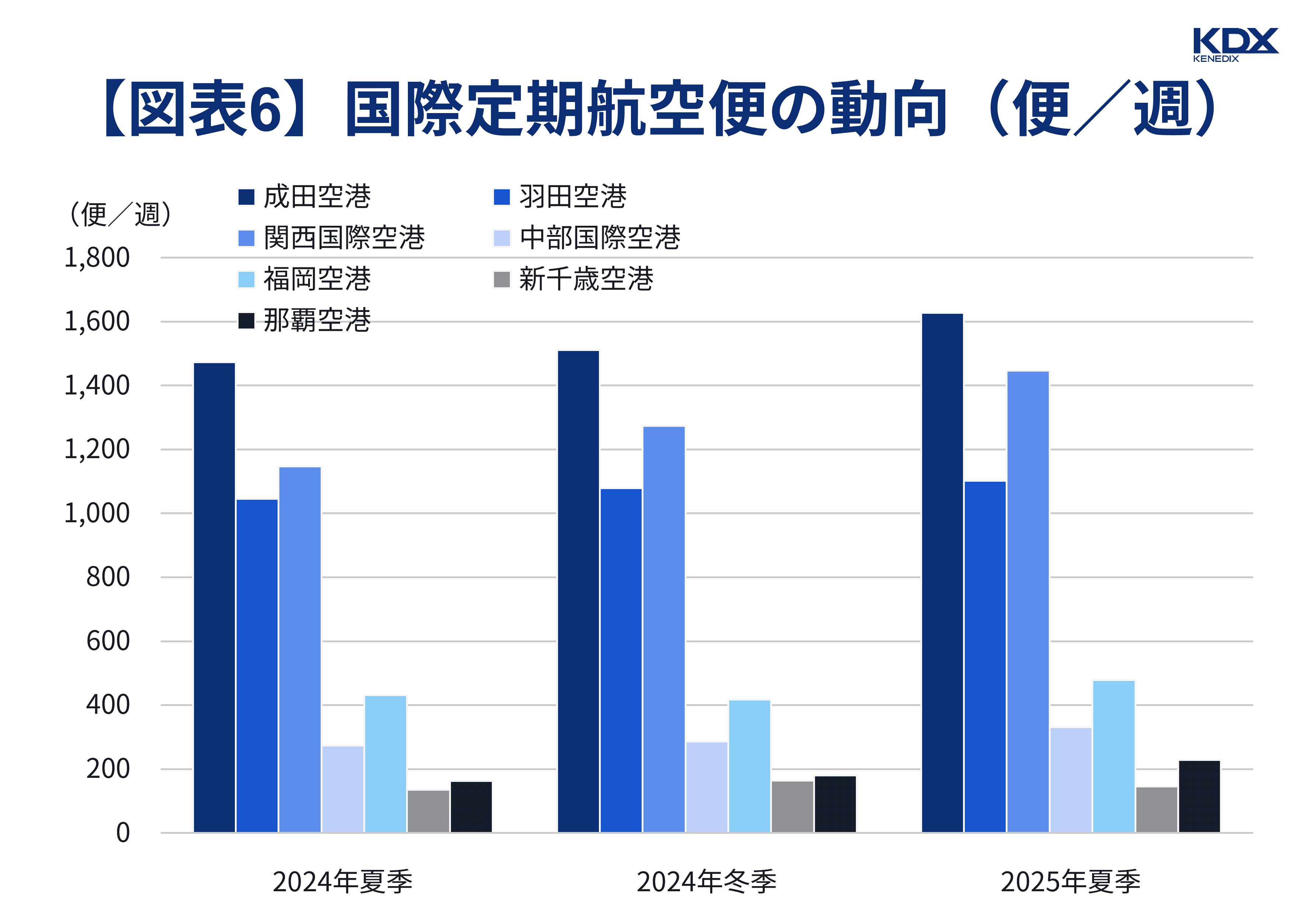 【図表6】 国際定期航空便の動向（便／週）
