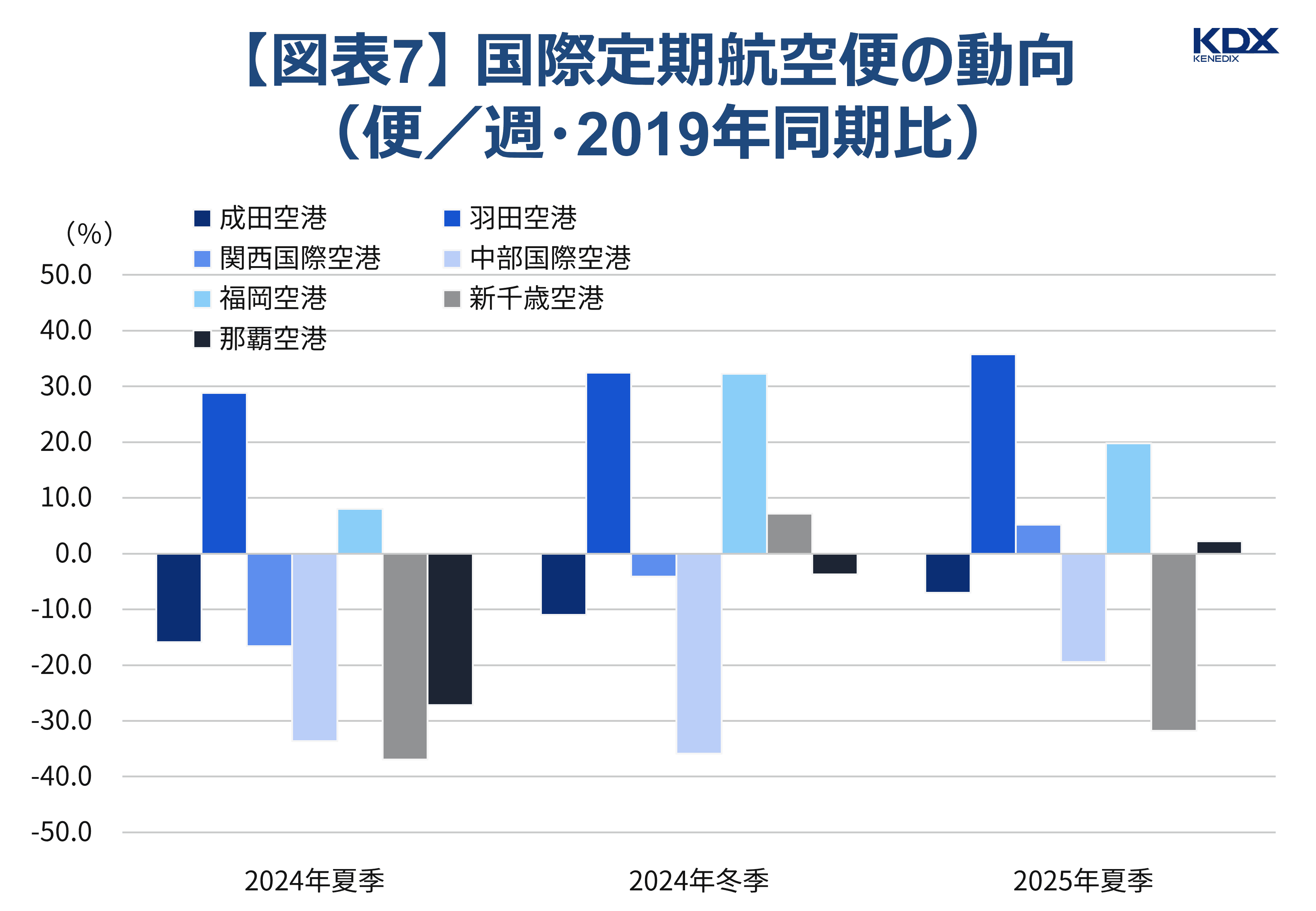 【図表7】 国際定期航空便の動向（便／週・2019年同期比）