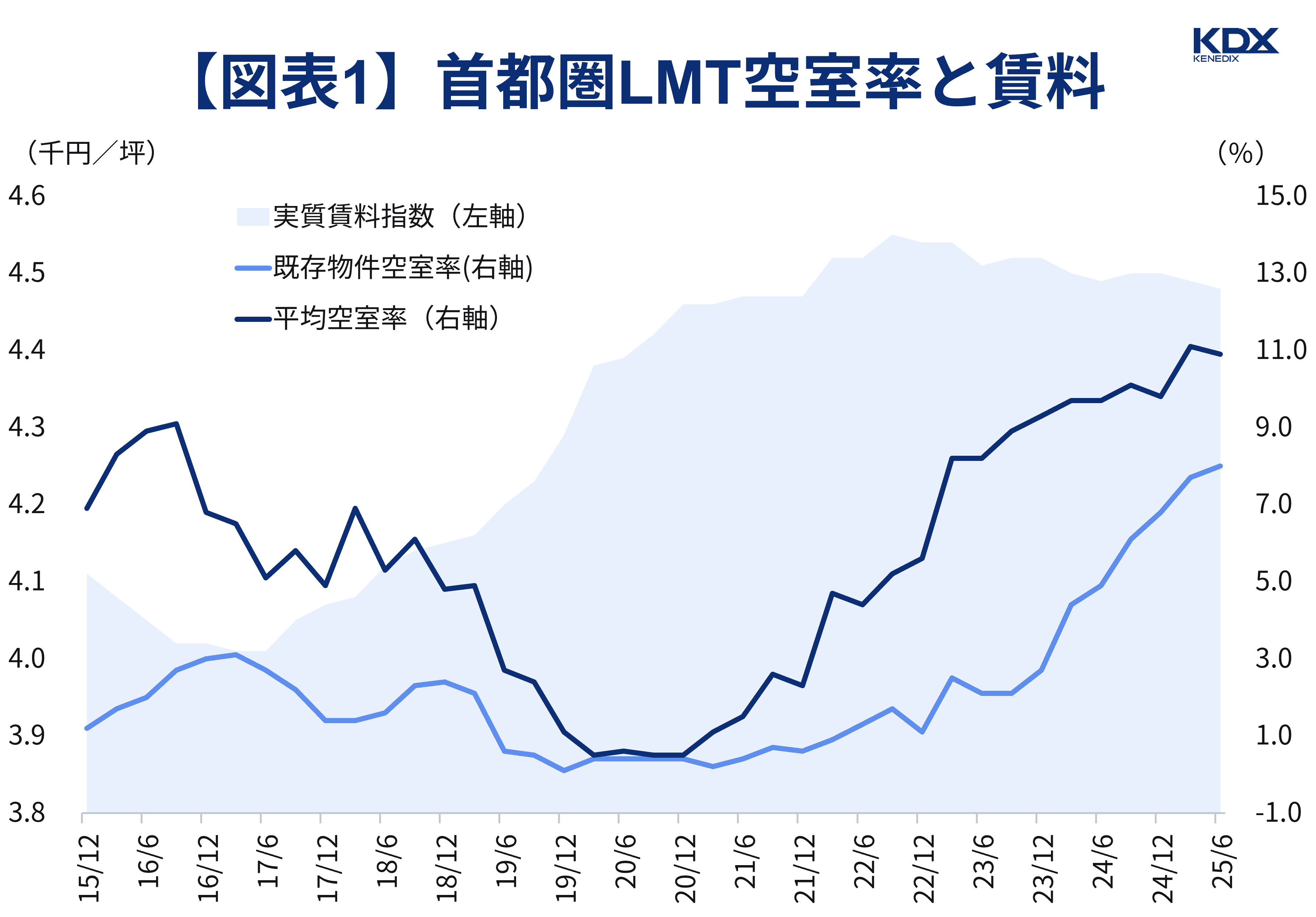 首都圏LMT空室率と賃料