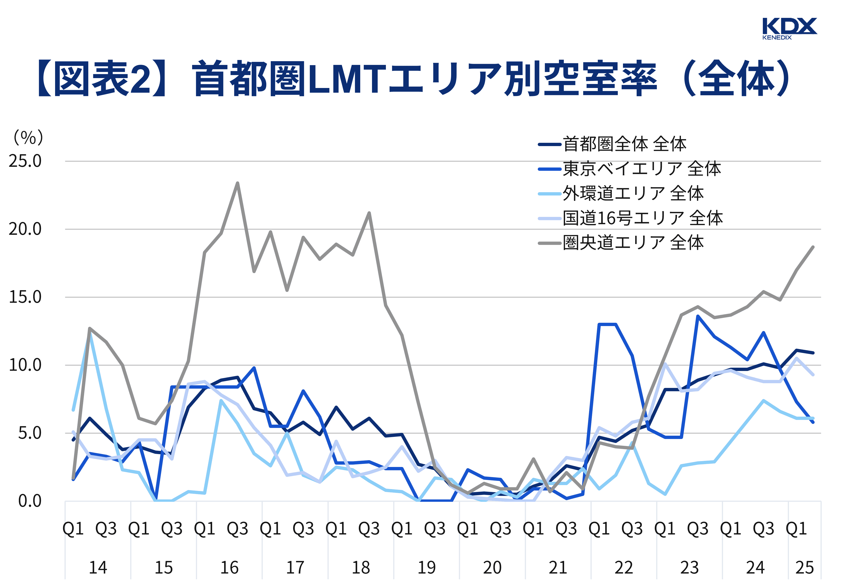 首都圏LMTエリア別空室率(全体)