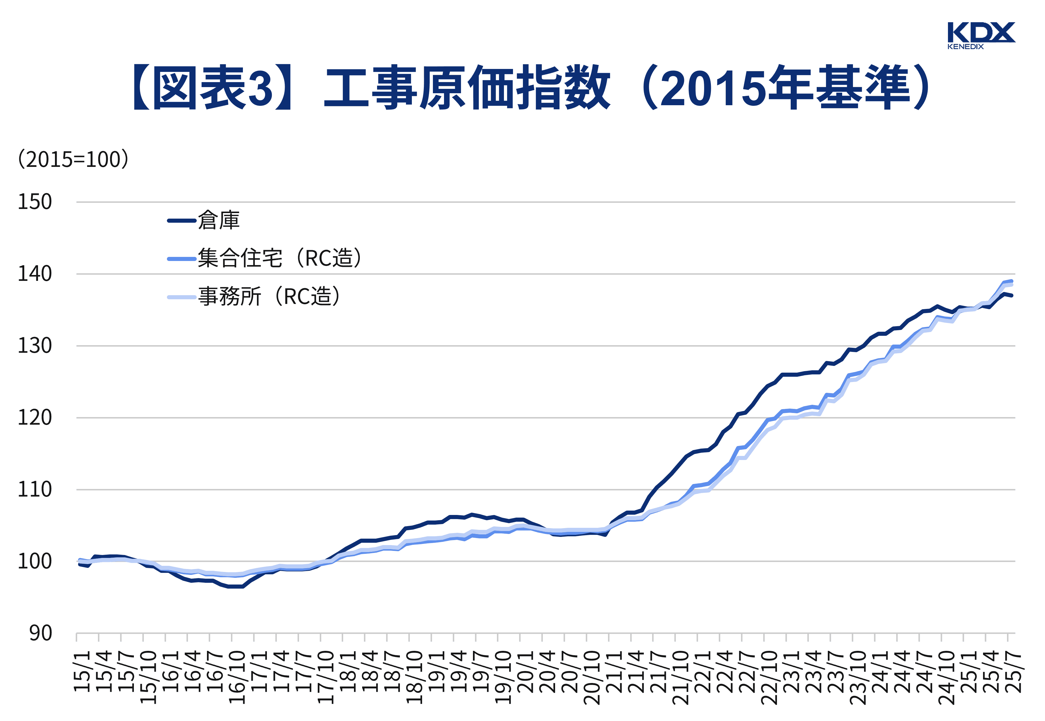 建築費指数(2015年基準)