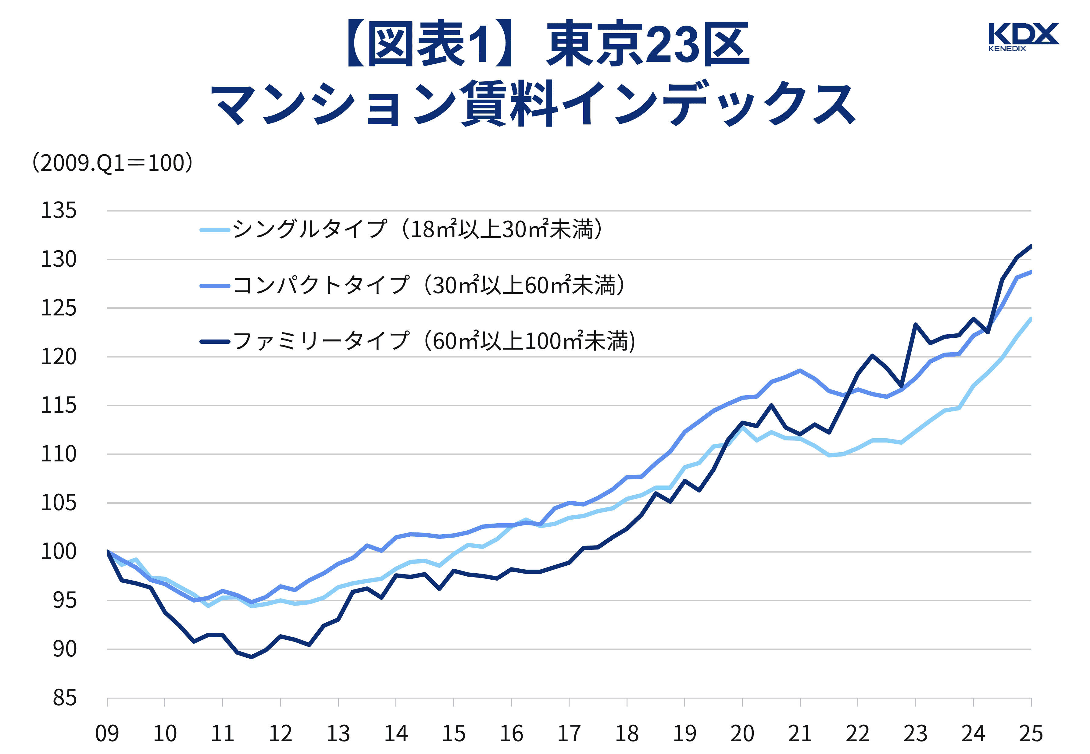 東京23区マンション賃料インデックス