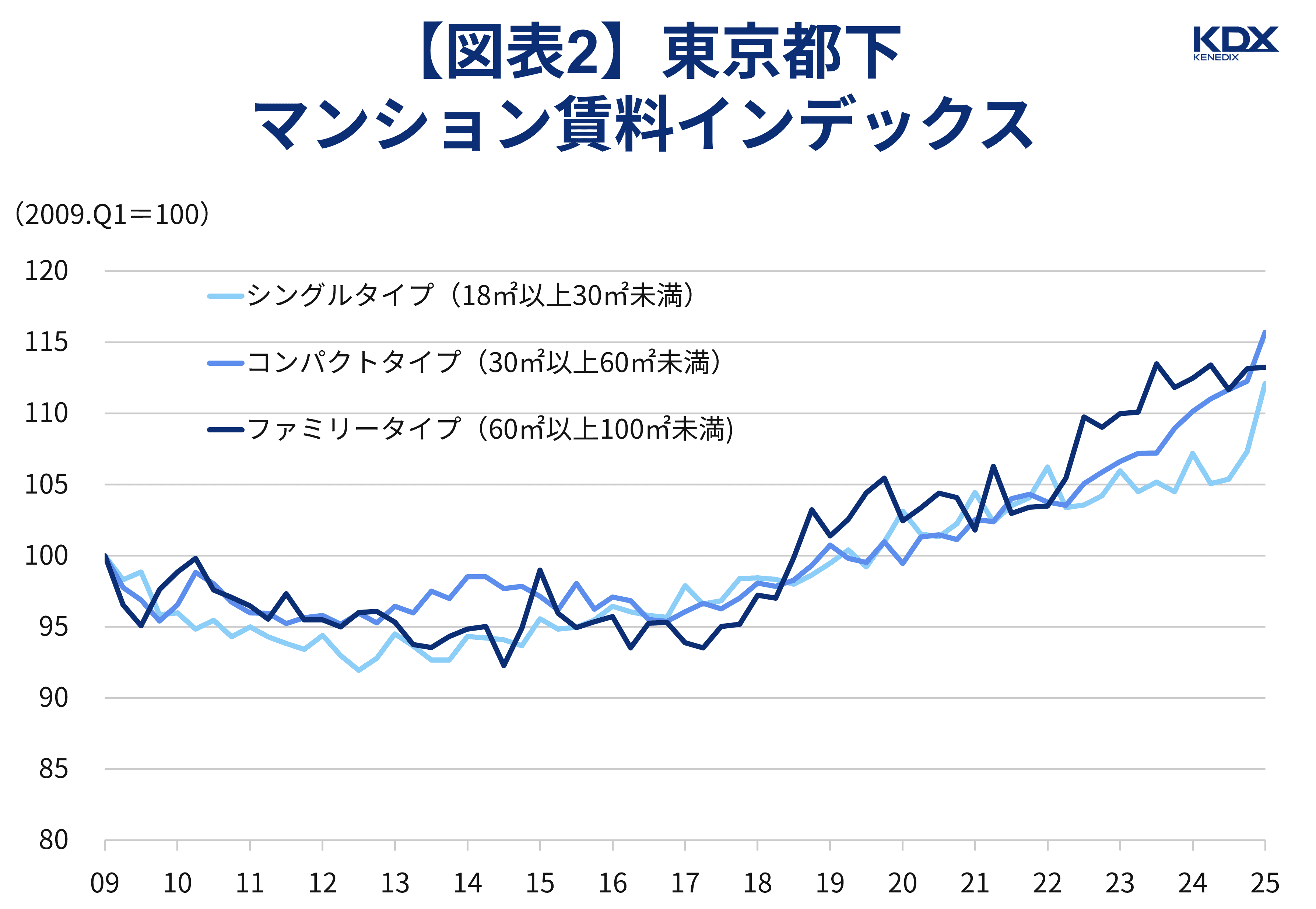 東京都下マンション賃料インデックス