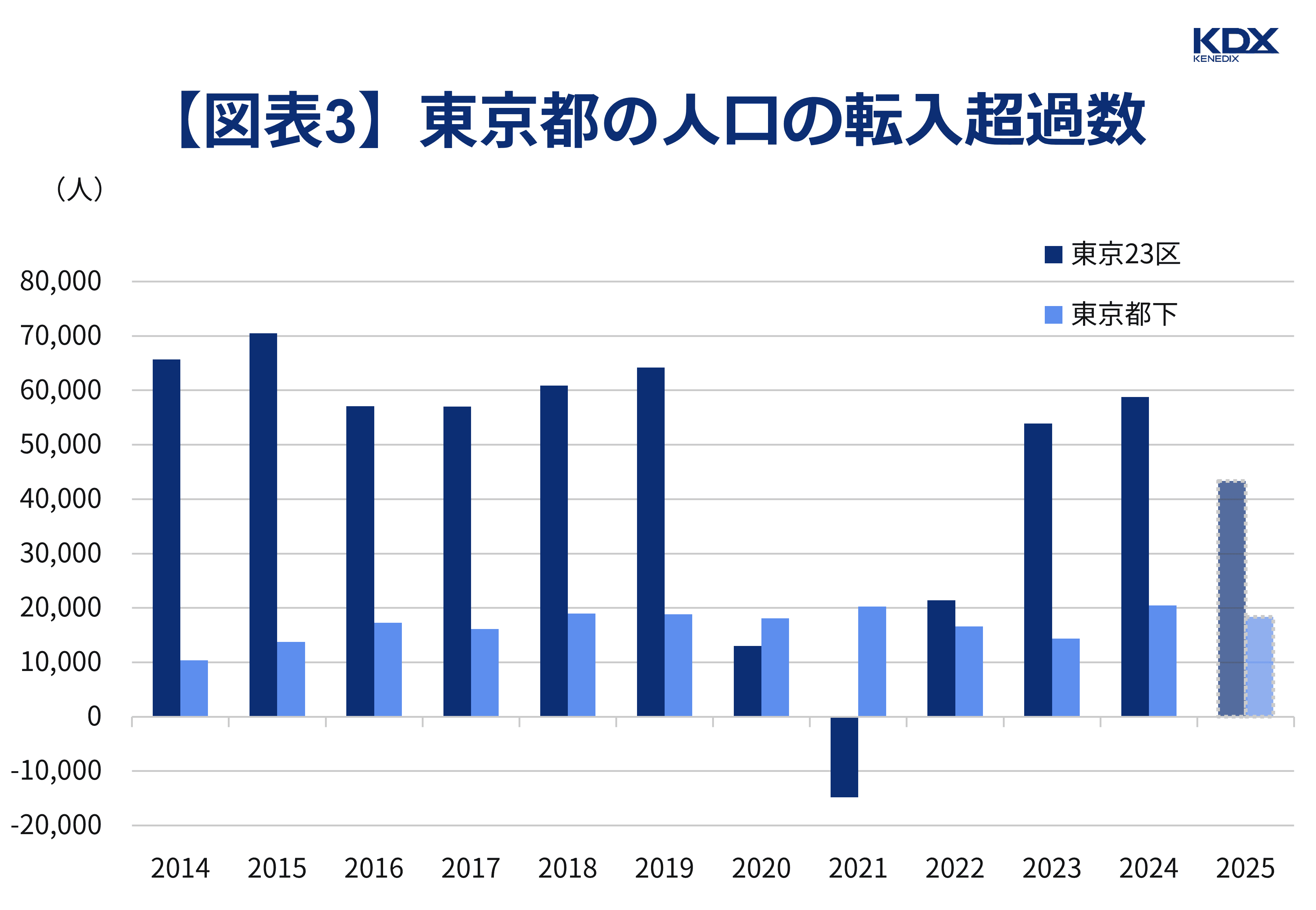 人口の転入超過数
