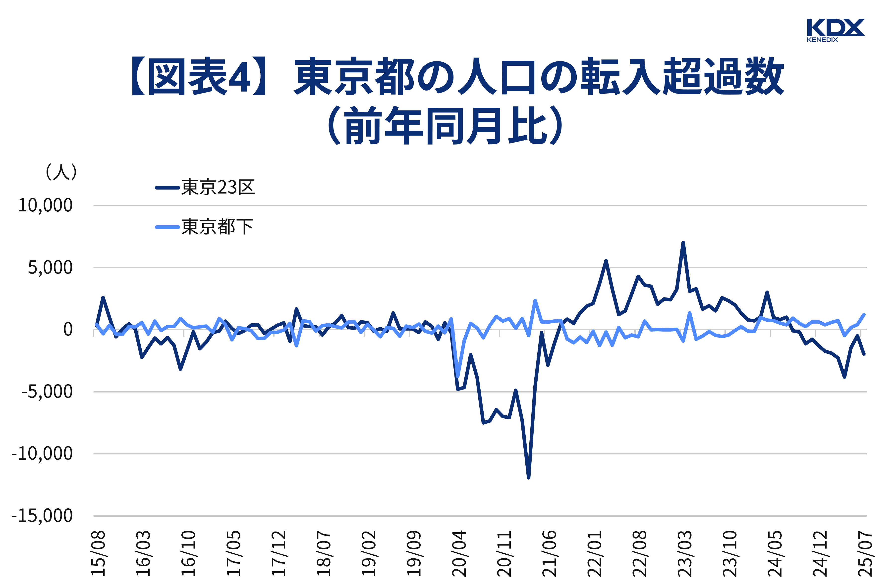 人口の転入超過数（前年同月比）