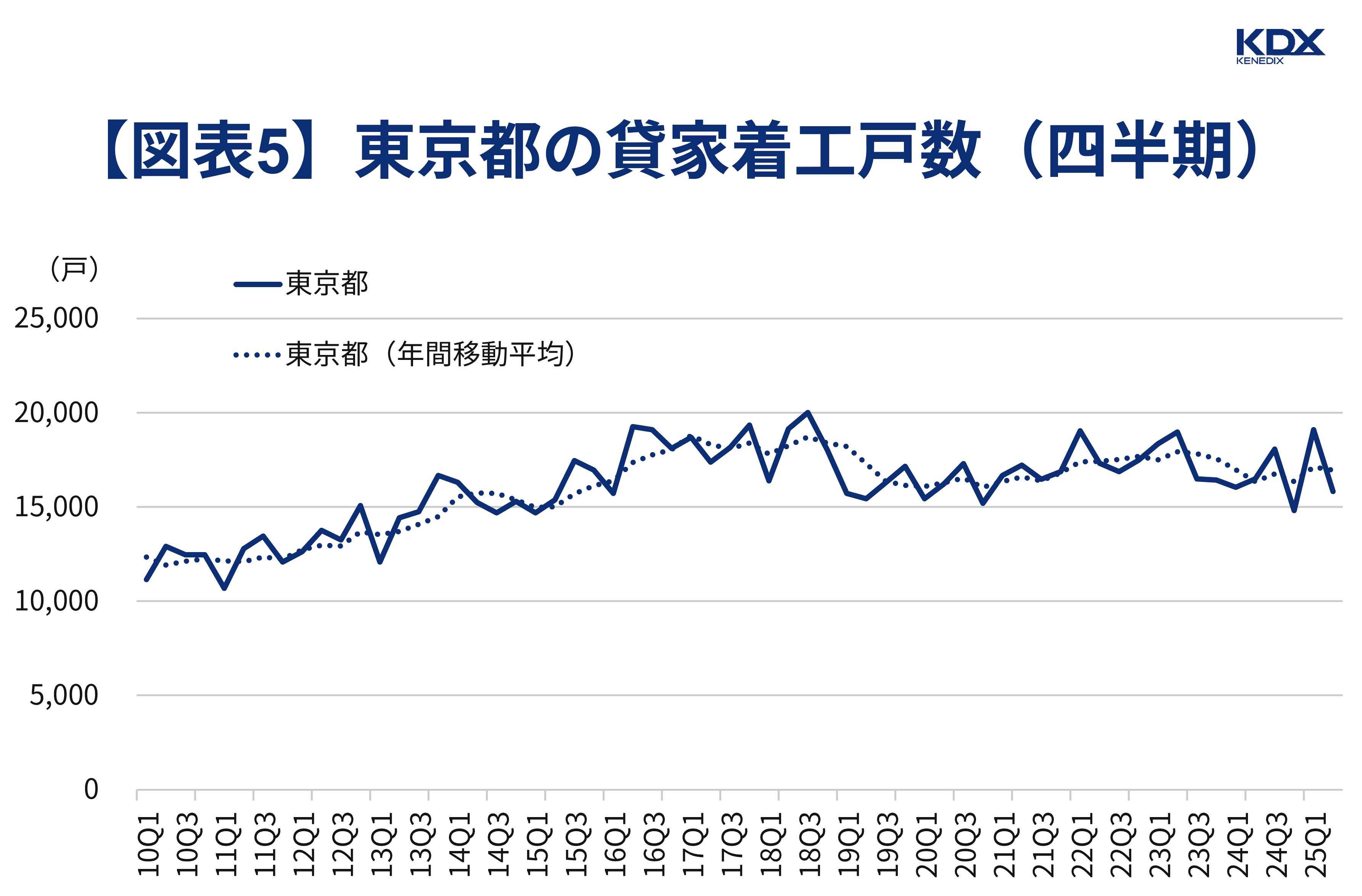 貸家着工戸数（四半期）