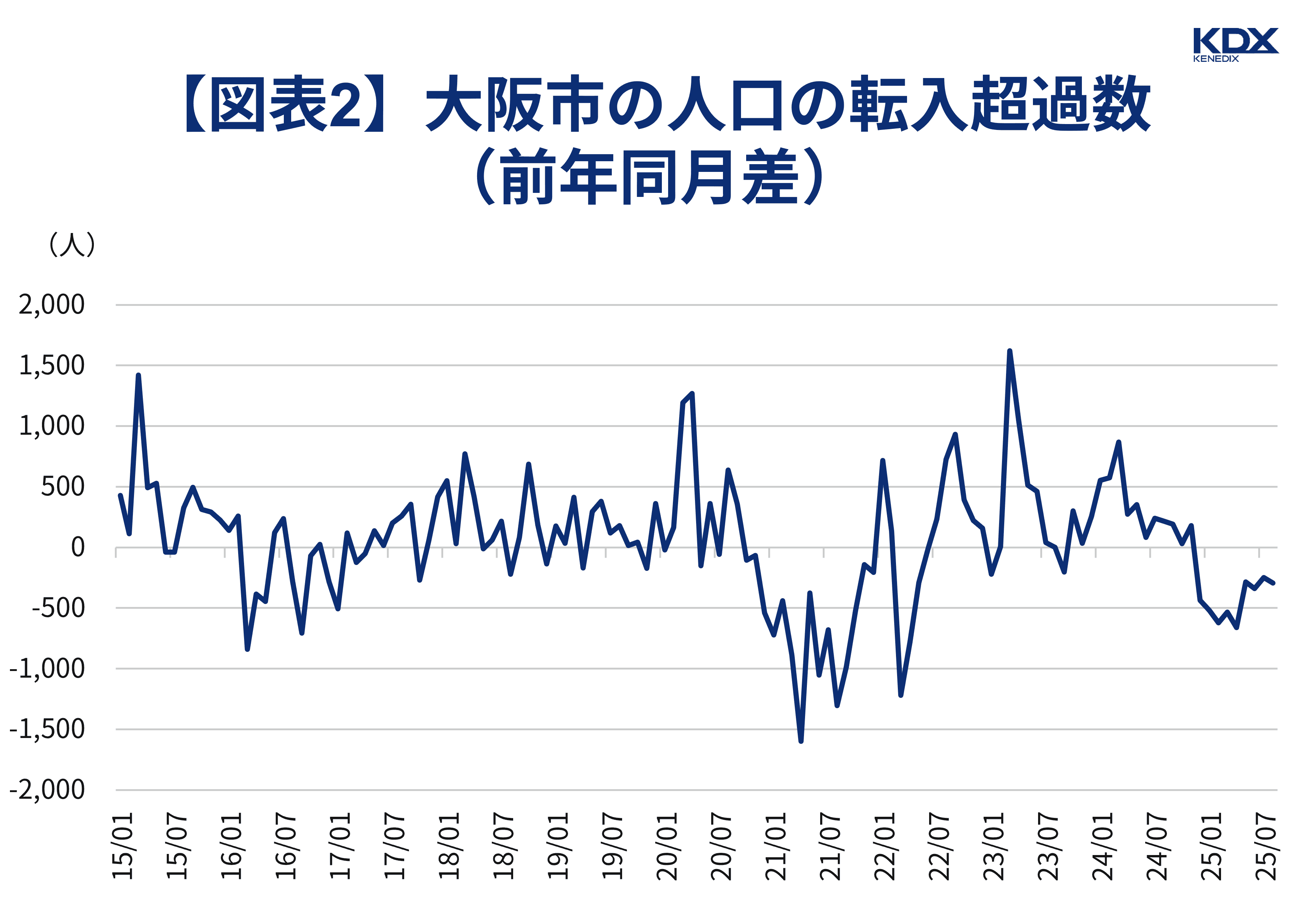 【図表2】大阪市の人口の転入超過数（前年同月差）