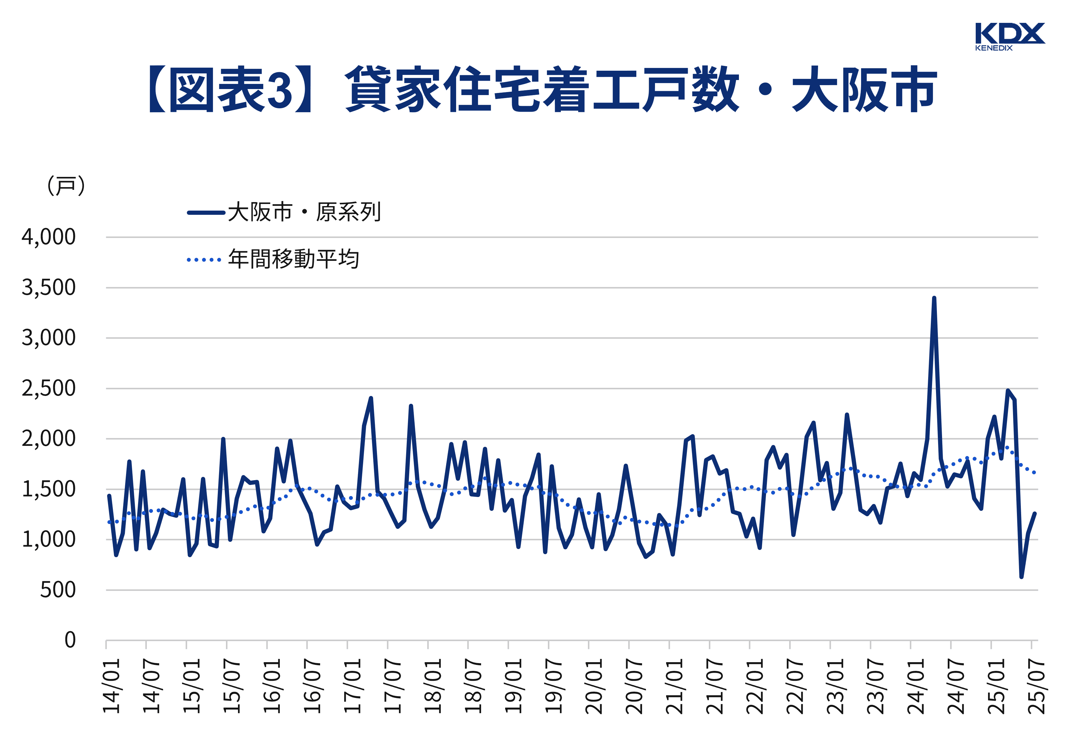 【図表3】貸家住宅着工戸数・大阪市