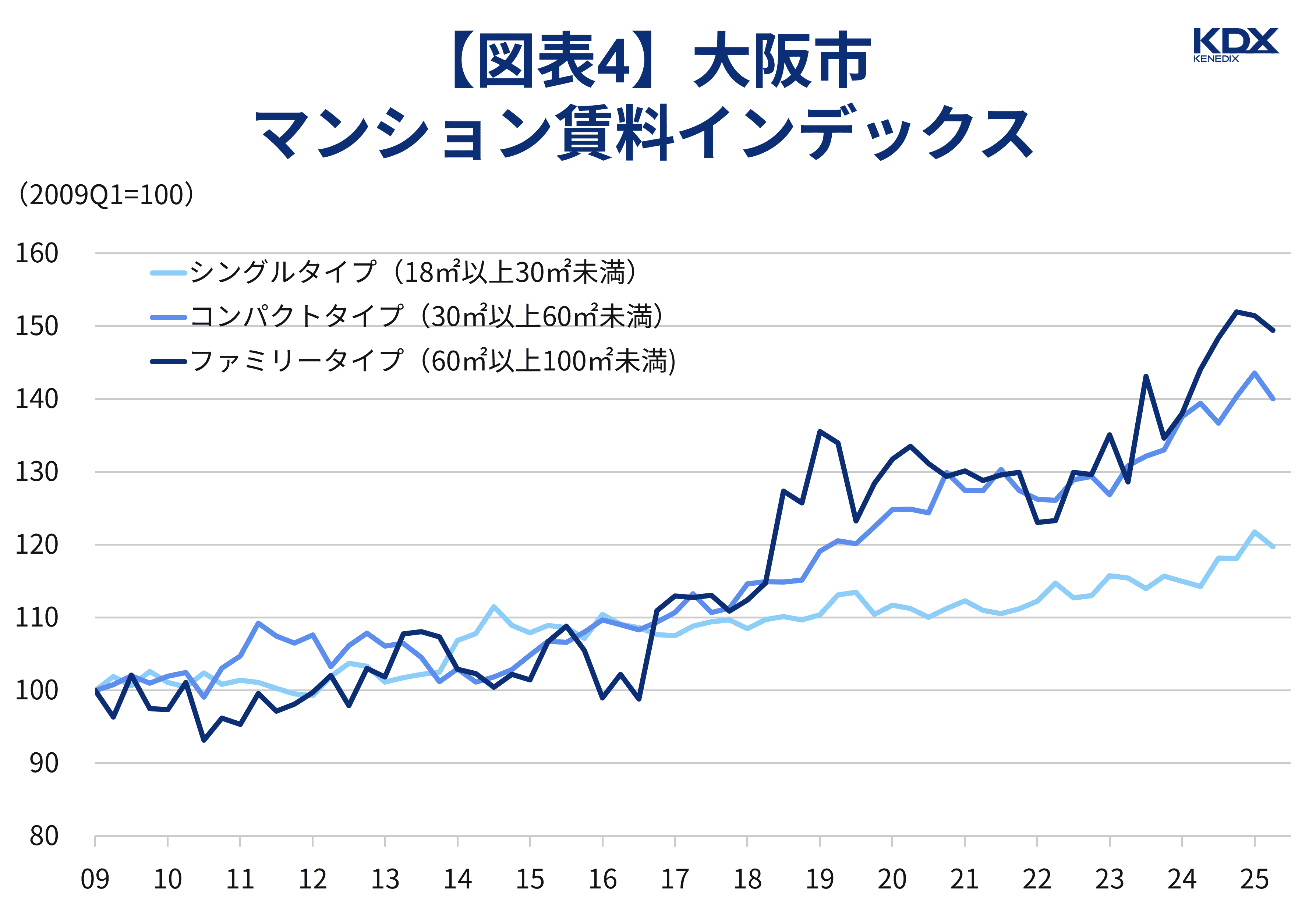 【図表4】大阪市マンション賃料インデックス