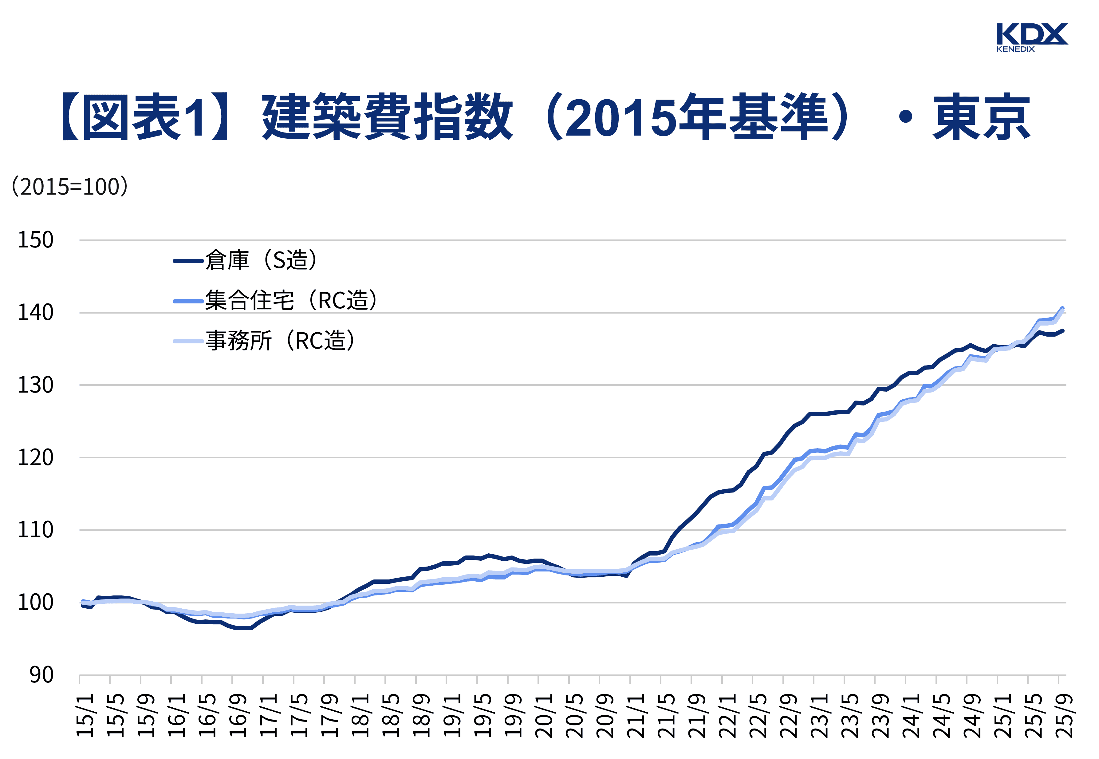【図表1】建築費指数(2015年基準)・東京