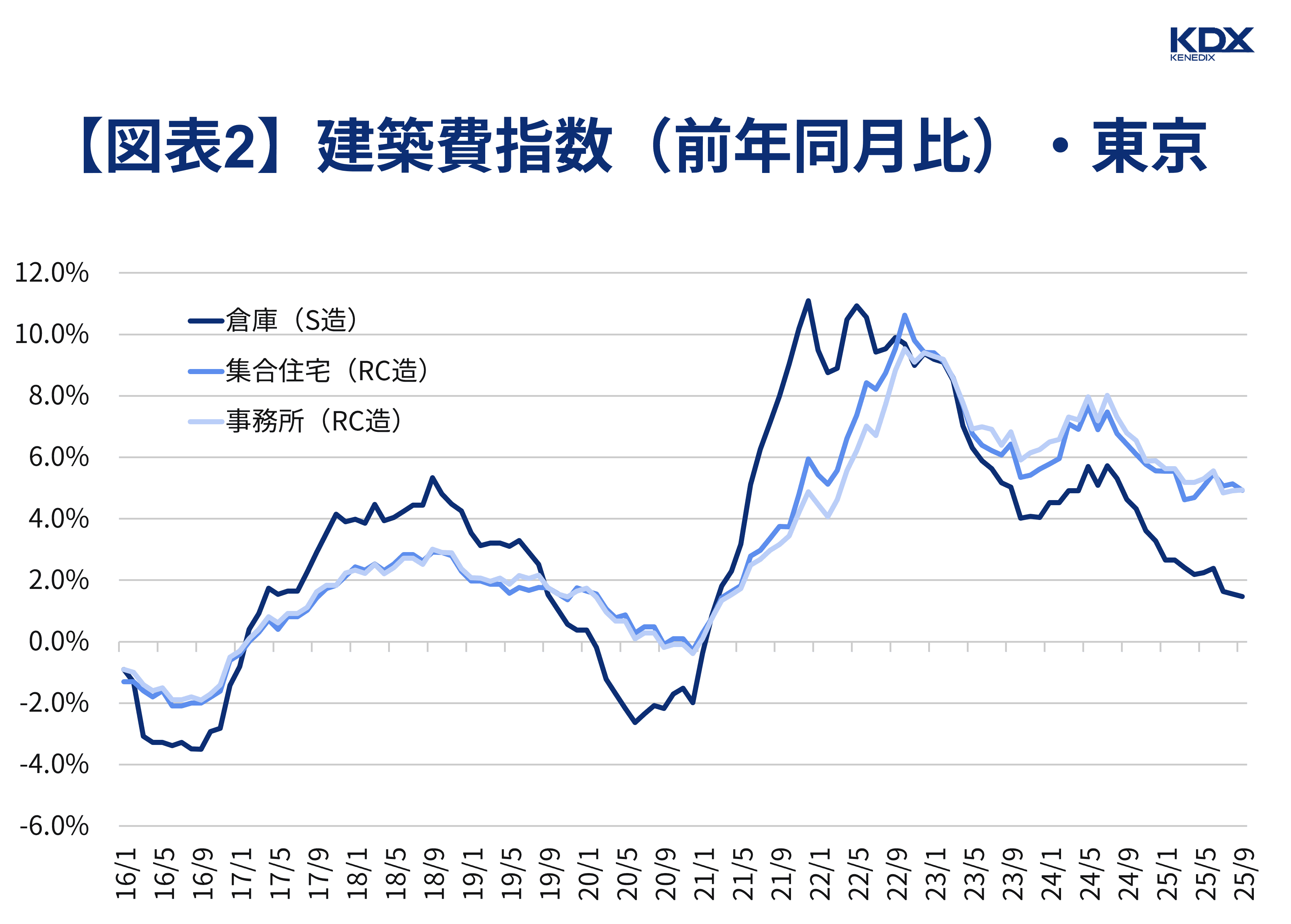 【図表2】建築費指数(前年同月比)・東京