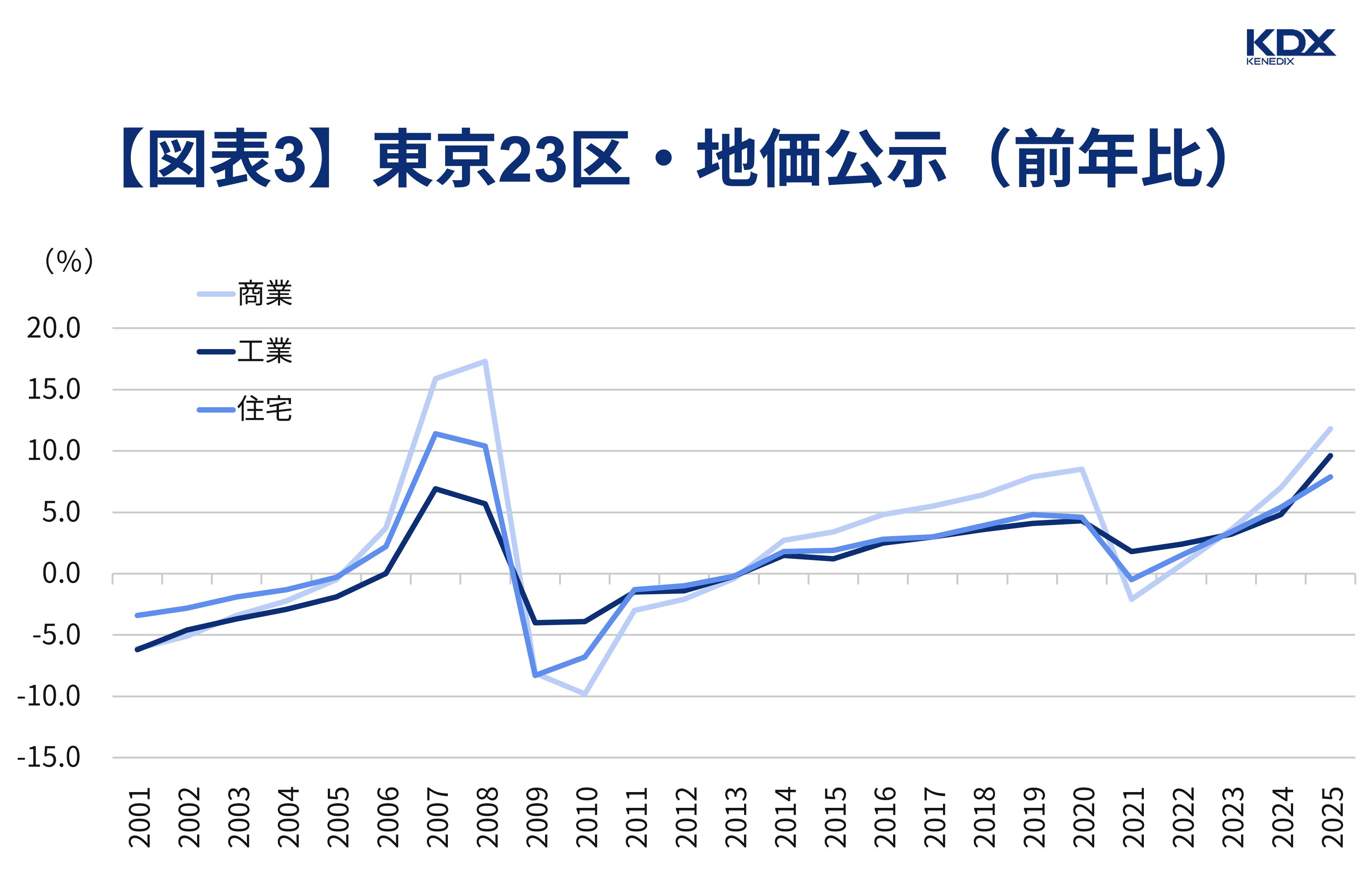【図表3】東京23区・地価公示(前年比)