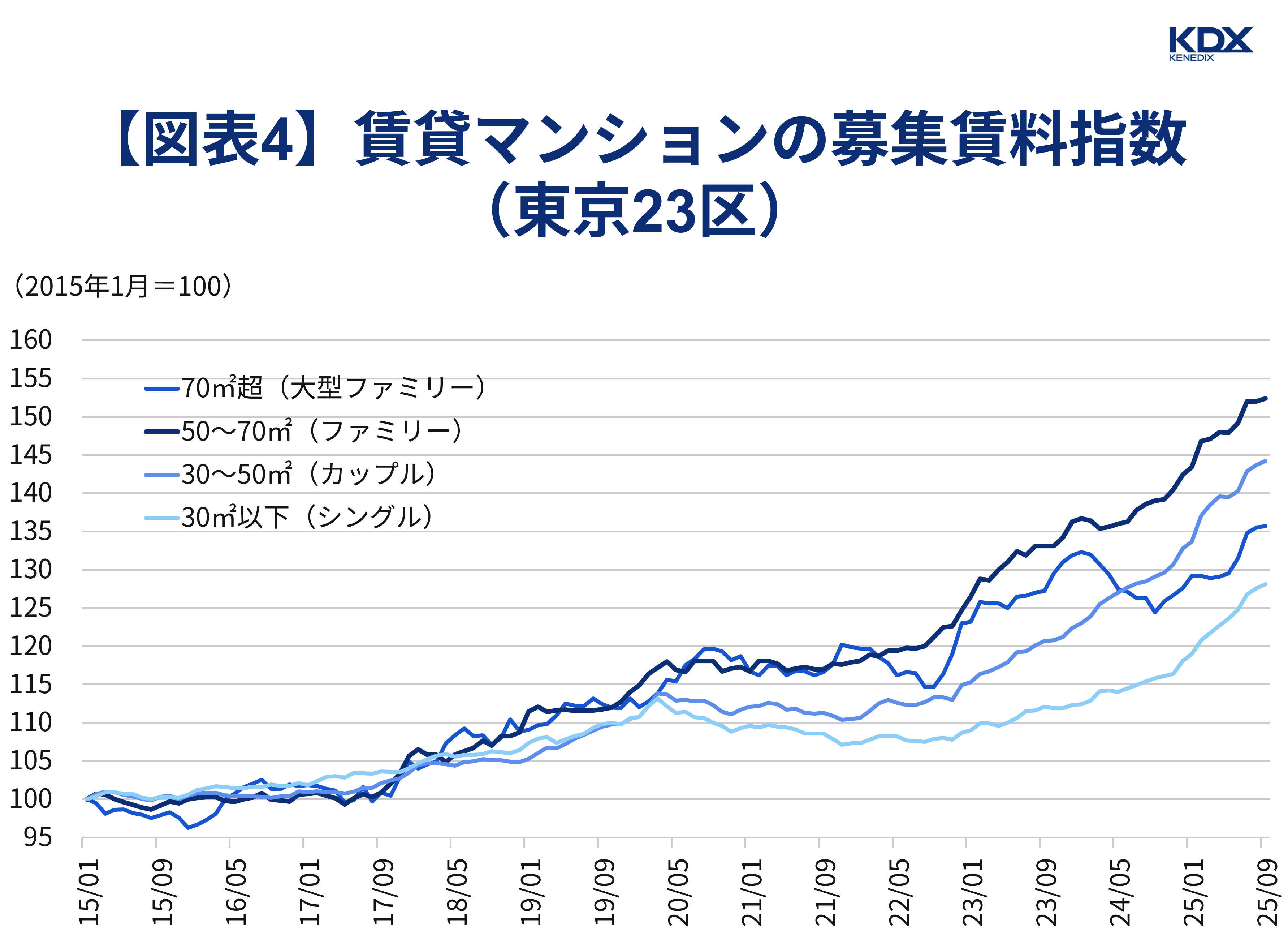 【図表4】賃貸マンションの募集賃料指数(東京23区)