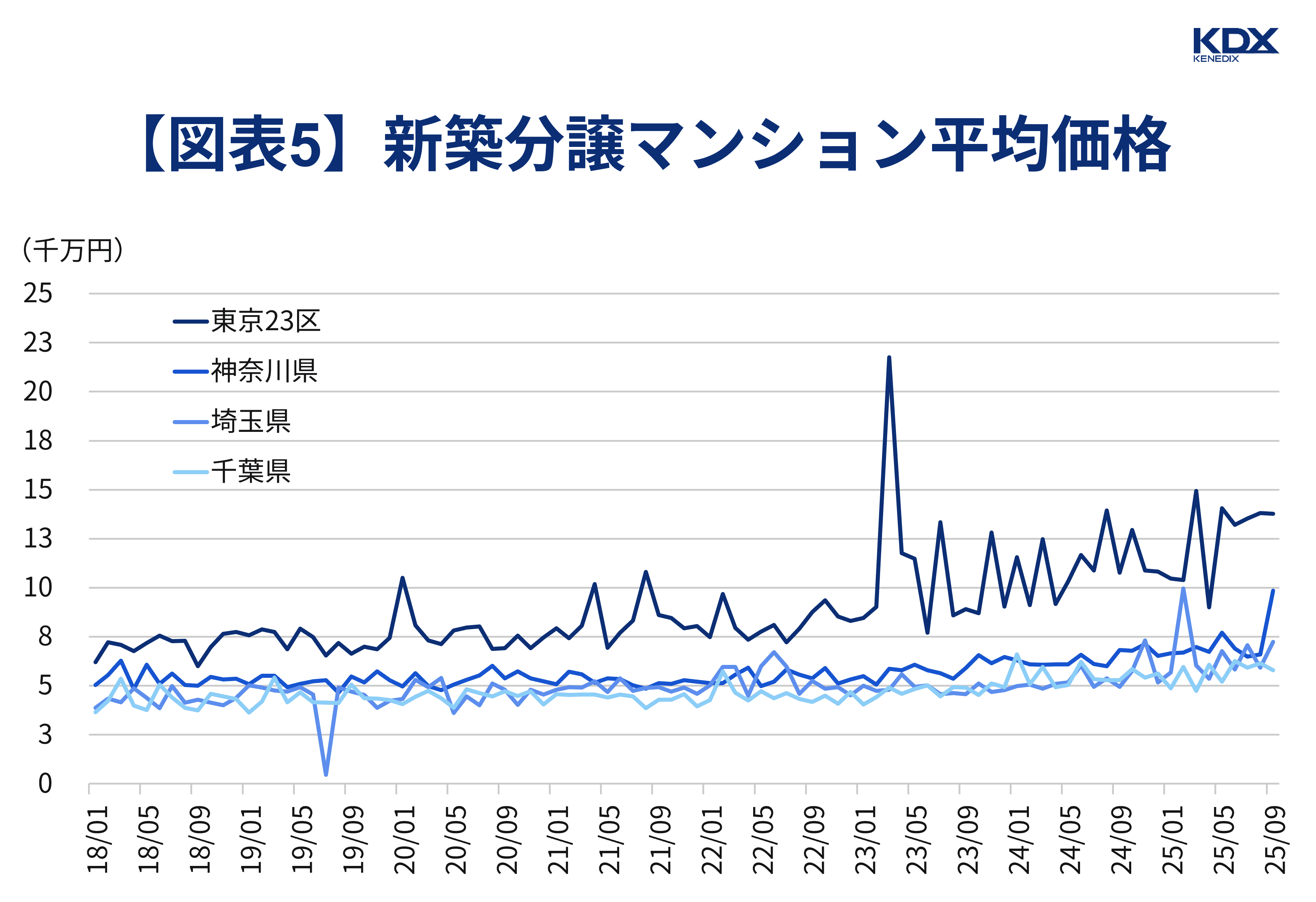 【図表5】新築分譲マンション平均価格
