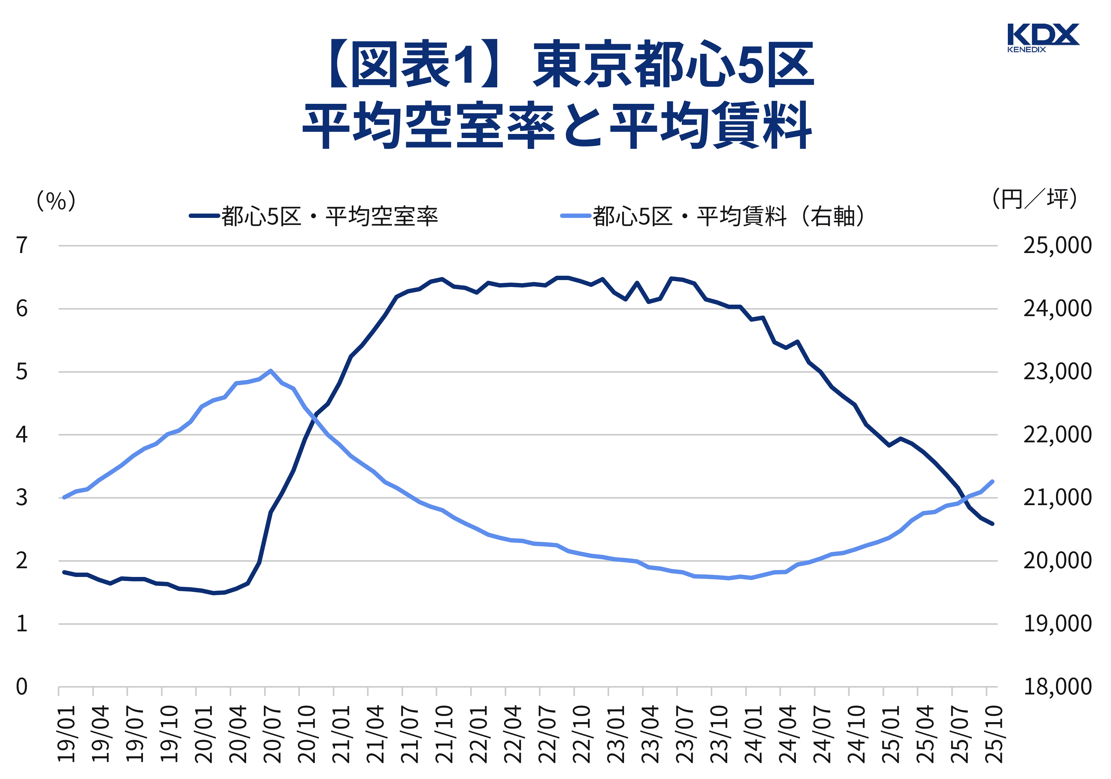 【図表1】東京都心5区・平均空室率と平均賃料