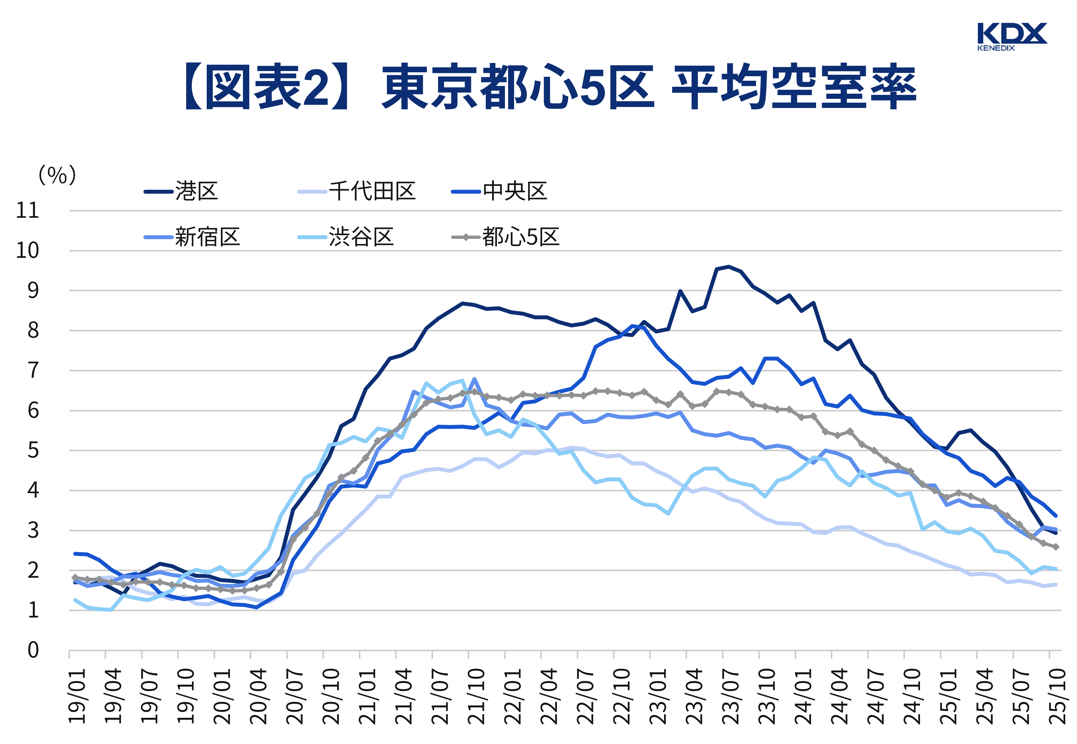 【図表2】東京都心5区 平均空室率