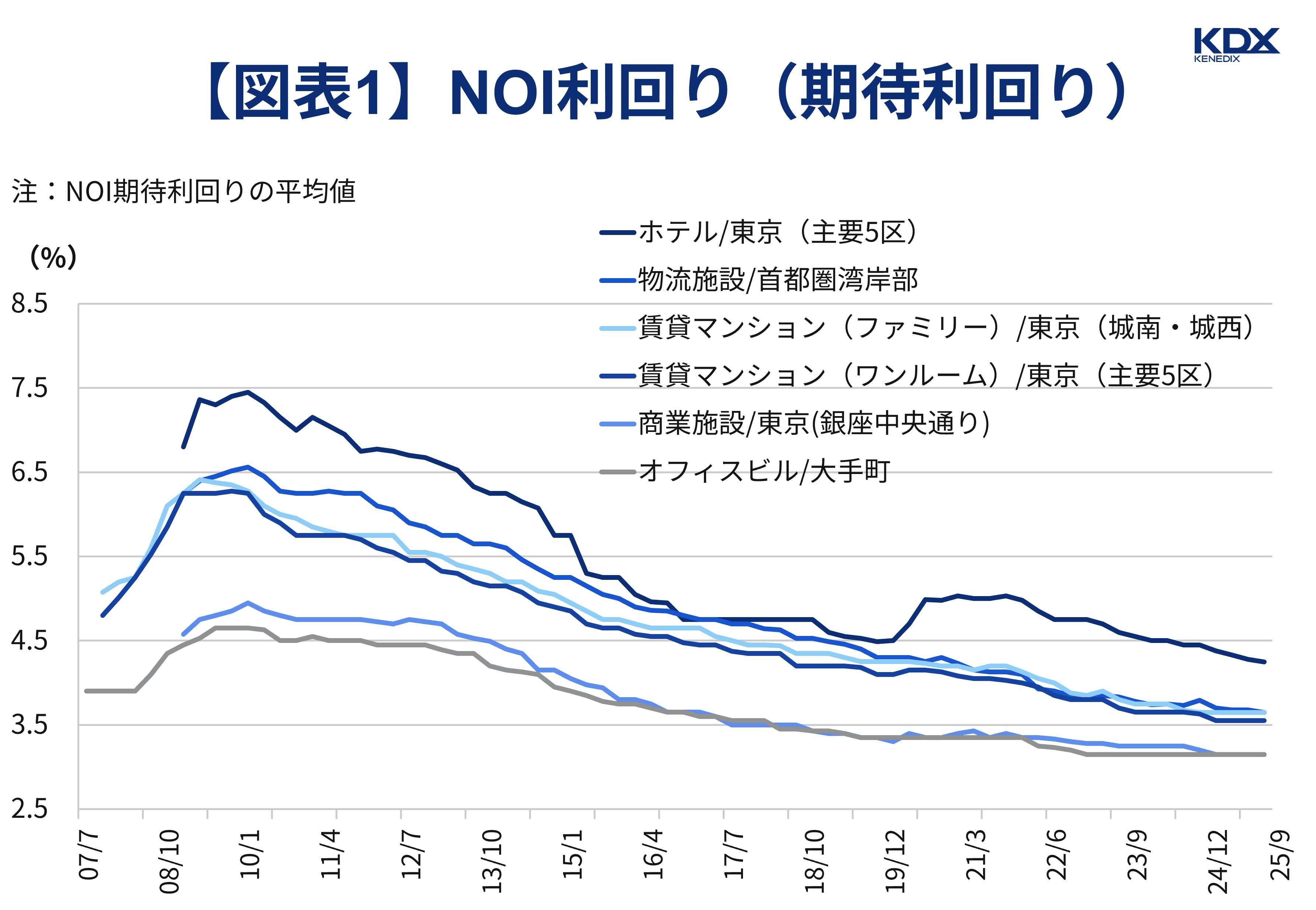 NOI利回り（期待利回り）_折れ線グラフ